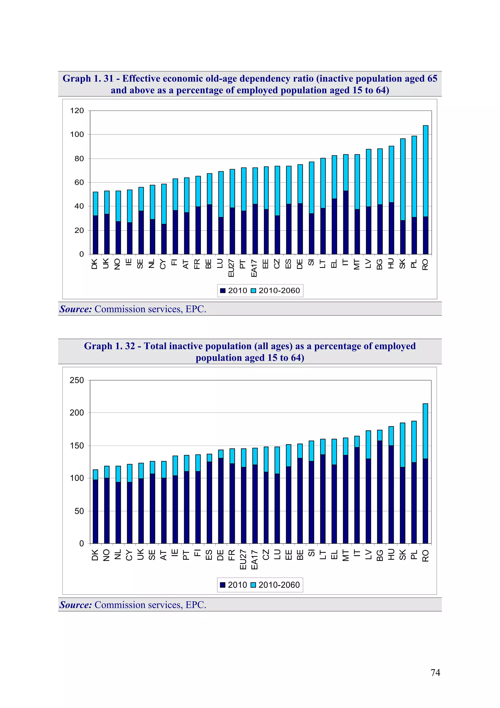 74
Graph 1. 31 - Effective economic old-age dependency ratio (inactive population aged 65
and above as a percentage of employed population aged 15 to 64)
0
20
40
60
80
100
120
DK
UK
NO
IE
SE
NL
CY
FI
AT
FR
BE
LU
EU27
PT
EA17
EE
CZ
ES
DE
SI
LT
EL
IT
MT
LV
BG
HU
SK
PL
RO
2010 2010-2060
Source: Commission services, EPC.
Graph 1. 32 - Total inactive population (all ages) as a percentage of employed
population aged 15 to 64)
0
50
100
150
200
250
DK
NO
NL
CY
UK
SE
AT
IE
PT
FI
ES
DE
FR
EU27
EA17
CZ
LU
EE
BE
SI
LT
EL
MT
IT
LV
BG
HU
SK
PL
RO
2010 2010-2060
Source: Commission services, EPC.
 