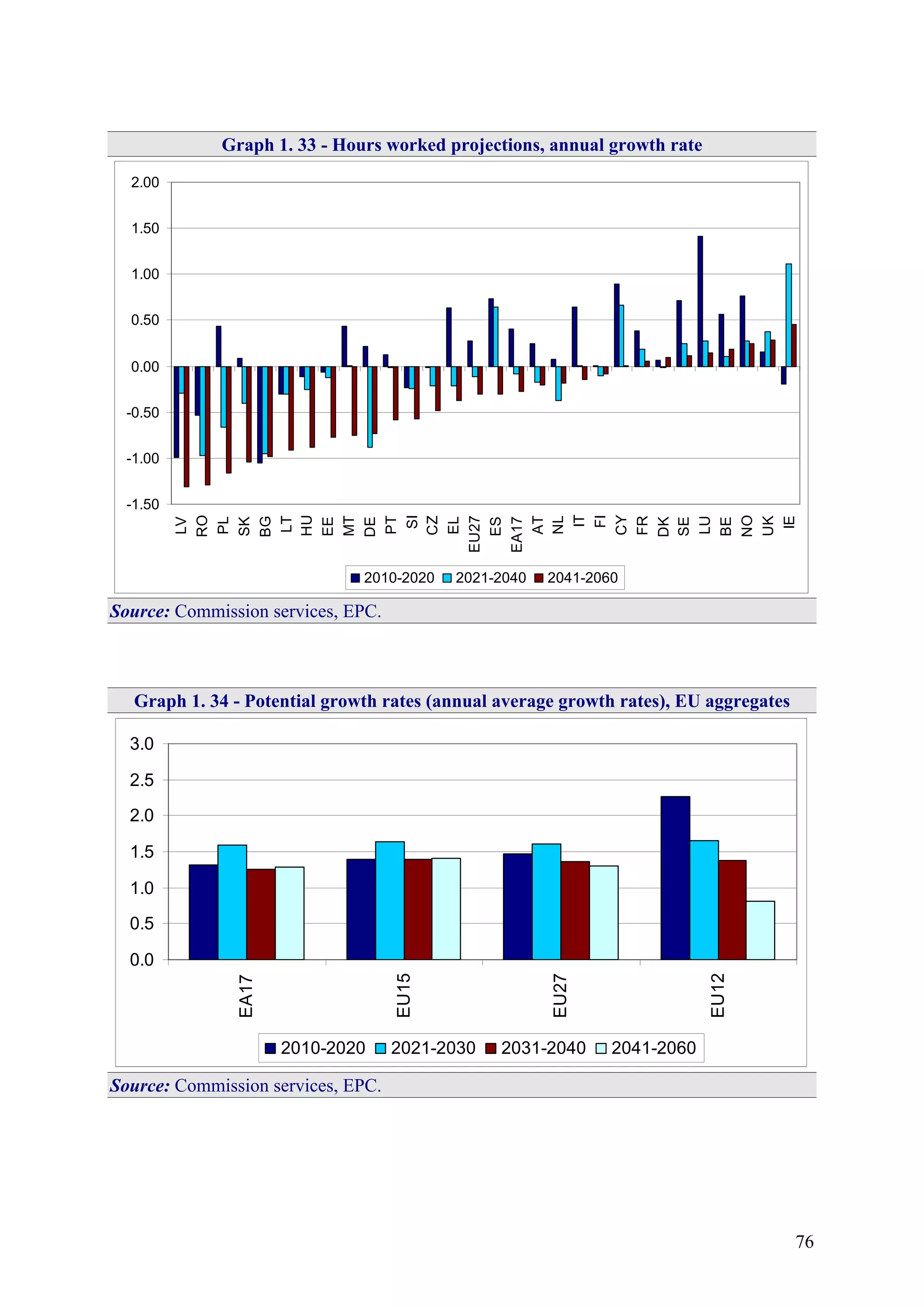 76
Graph 1. 33 - Hours worked projections, annual growth rate
-1.50
-1.00
-0.50
0.00
0.50
1.00
1.50
2.00 LV
RO
PL
SK
BG
LT
HU
EE
MT
DE
PT
SI
CZ
EL
EU27
ES
EA17
AT
NL
IT
FI
CY
FR
DK
SE
LU
BE
NO
UK
IE
2010-2020 2021-2040 2041-2060
Source: Commission services, EPC.
Graph 1. 34 - Potential growth rates (annual average growth rates), EU aggregates
0.0
0.5
1.0
1.5
2.0
2.5
3.0
EA17
EU15
EU27
EU12
2010-2020 2021-2030 2031-2040 2041-2060
Source: Commission services, EPC.
 