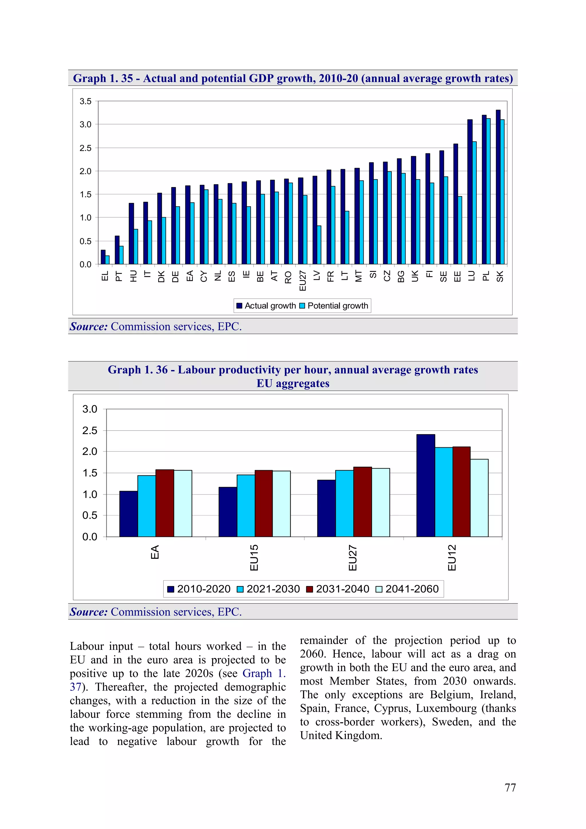 77
Graph 1. 35 - Actual and potential GDP growth, 2010-20 (annual average growth rates)
0.0
0.5
1.0
1.5
2.0
2.5
3.0
3.5 EL
PT
HU
IT
DK
DE
EA
CY
NL
ES
IE
BE
AT
RO
EU27
LV
FR
LT
MT
SI
CZ
BG
UK
FI
SE
EE
LU
PL
SK
Actual growth Potential growth
Source: Commission services, EPC.
Graph 1. 36 - Labour productivity per hour, annual average growth rates
EU aggregates
0.0
0.5
1.0
1.5
2.0
2.5
3.0
EA
EU15
EU27
EU12
2010-2020 2021-2030 2031-2040 2041-2060
Source: Commission services, EPC.
Labour input – total hours worked – in the
EU and in the euro area is projected to be
positive up to the late 2020s (see Graph 1.
37). Thereafter, the projected demographic
changes, with a reduction in the size of the
labour force stemming from the decline in
the working-age population, are projected to
lead to negative labour growth for the
remainder of the projection period up to
2060. Hence, labour will act as a drag on
growth in both the EU and the euro area, and
most Member States, from 2030 onwards.
The only exceptions are Belgium, Ireland,
Spain, France, Cyprus, Luxembourg (thanks
to cross-border workers), Sweden, and the
United Kingdom.
 