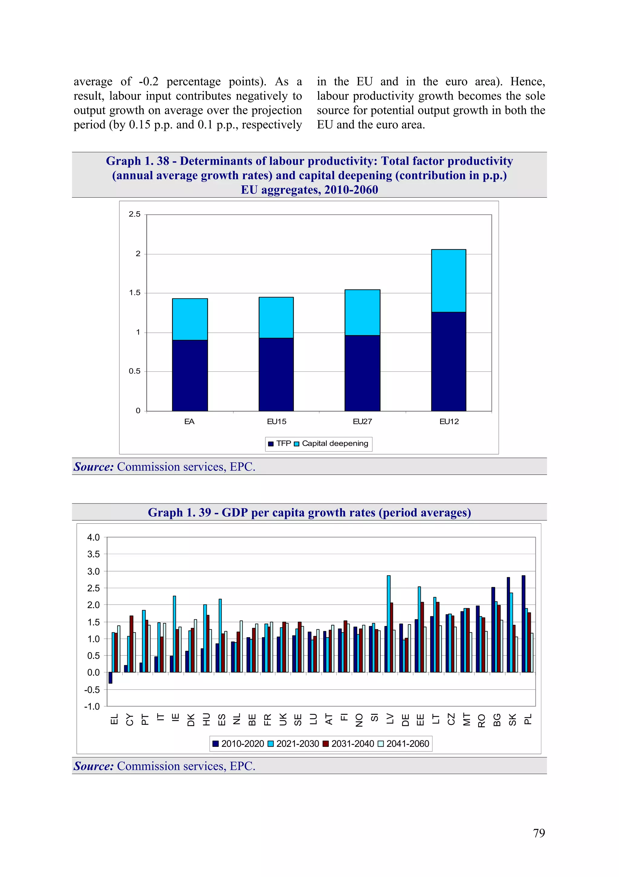 79
average of -0.2 percentage points). As a
result, labour input contributes negatively to
output growth on average over the projection
period (by 0.15 p.p. and 0.1 p.p., respectively
in the EU and in the euro area). Hence,
labour productivity growth becomes the sole
source for potential output growth in both the
EU and the euro area.
Graph 1. 38 - Determinants of labour productivity: Total factor productivity
(annual average growth rates) and capital deepening (contribution in p.p.)
EU aggregates, 2010-2060
0
0.5
1
1.5
2
2.5
EA EU15 EU27 EU12
TFP Capital deepening
Source: Commission services, EPC.
Graph 1. 39 - GDP per capita growth rates (period averages)
-1.0
-0.5
0.0
0.5
1.0
1.5
2.0
2.5
3.0
3.5
4.0
EL
CY
PT
IT
IE
DK
HU
ES
NL
BE
FR
UK
SE
LU
AT
FI
NO
SI
LV
DE
EE
LT
CZ
MT
RO
BG
SK
PL
2010-2020 2021-2030 2031-2040 2041-2060
Source: Commission services, EPC.
 