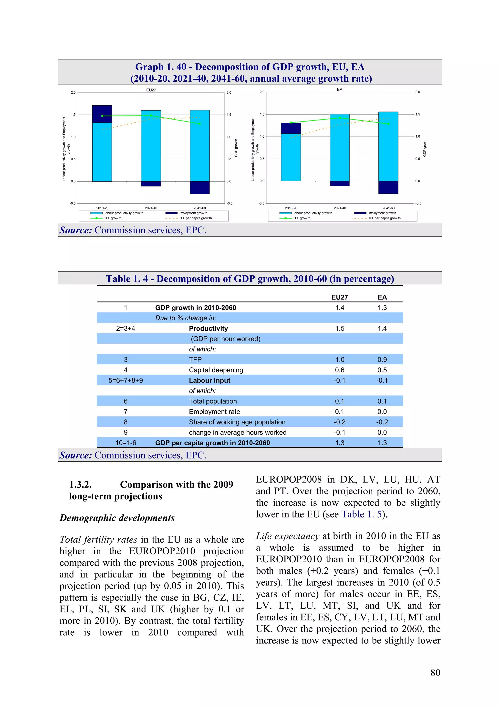 80
Graph 1. 40 - Decomposition of GDP growth, EU, EA
(2010-20, 2021-40, 2041-60, annual average growth rate)
EU27
-0.5
0.0
0.5
1.0
1.5
2.0
2010-20 2021-40 2041-60
#REF!
LabourproductivitygrowthandEmployment
growth
-0.5
0.0
0.5
1.0
1.5
2.0
GDPgrowth
Labour productivity grow th Employment grow th
GDP grow th GDP per capita grow th
EA
-0.5
0.0
0.5
1.0
1.5
2.0
2010-20 2021-40 2041-60
#REF!
LabourproductivitygrowthandEmployment
growth
-0.5
0.0
0.5
1.0
1.5
2.0
GDPgrowth
Labour productivity grow th Employment grow th
GDP grow th GDP per capita grow th
Source: Commission services, EPC.
Table 1. 4 - Decomposition of GDP growth, 2010-60 (in percentage)
EU27 EA
1 GDP growth in 2010-2060 1.4 1.3
Due to % change in:
2=3+4 Productivity 1.5 1.4
(GDP per hour worked)
of which:
3 TFP 1.0 0.9
4 Capital deepening 0.6 0.5
5=6+7+8+9 Labour input -0.1 -0.1
of which:
6 Total population 0.1 0.1
7 Employment rate 0.1 0.0
8 Share of working age population -0.2 -0.2
9 change in average hours worked -0.1 0.0
10=1-6 GDP per capita growth in 2010-2060 1.3 1.3
Source: Commission services, EPC.
1.3.2. Comparison with the 2009
long-term projections
Demographic developments
Total fertility rates in the EU as a whole are
higher in the EUROPOP2010 projection
compared with the previous 2008 projection,
and in particular in the beginning of the
projection period (up by 0.05 in 2010). This
pattern is especially the case in BG, CZ, IE,
EL, PL, SI, SK and UK (higher by 0.1 or
more in 2010). By contrast, the total fertility
rate is lower in 2010 compared with
EUROPOP2008 in DK, LV, LU, HU, AT
and PT. Over the projection period to 2060,
the increase is now expected to be slightly
lower in the EU (see Table 1. 5).
Life expectancy at birth in 2010 in the EU as
a whole is assumed to be higher in
EUROPOP2010 than in EUROPOP2008 for
both males (+0.2 years) and females (+0.1
years). The largest increases in 2010 (of 0.5
years of more) for males occur in EE, ES,
LV, LT, LU, MT, SI, and UK and for
females in EE, ES, CY, LV, LT, LU, MT and
UK. Over the projection period to 2060, the
increase is now expected to be slightly lower
 