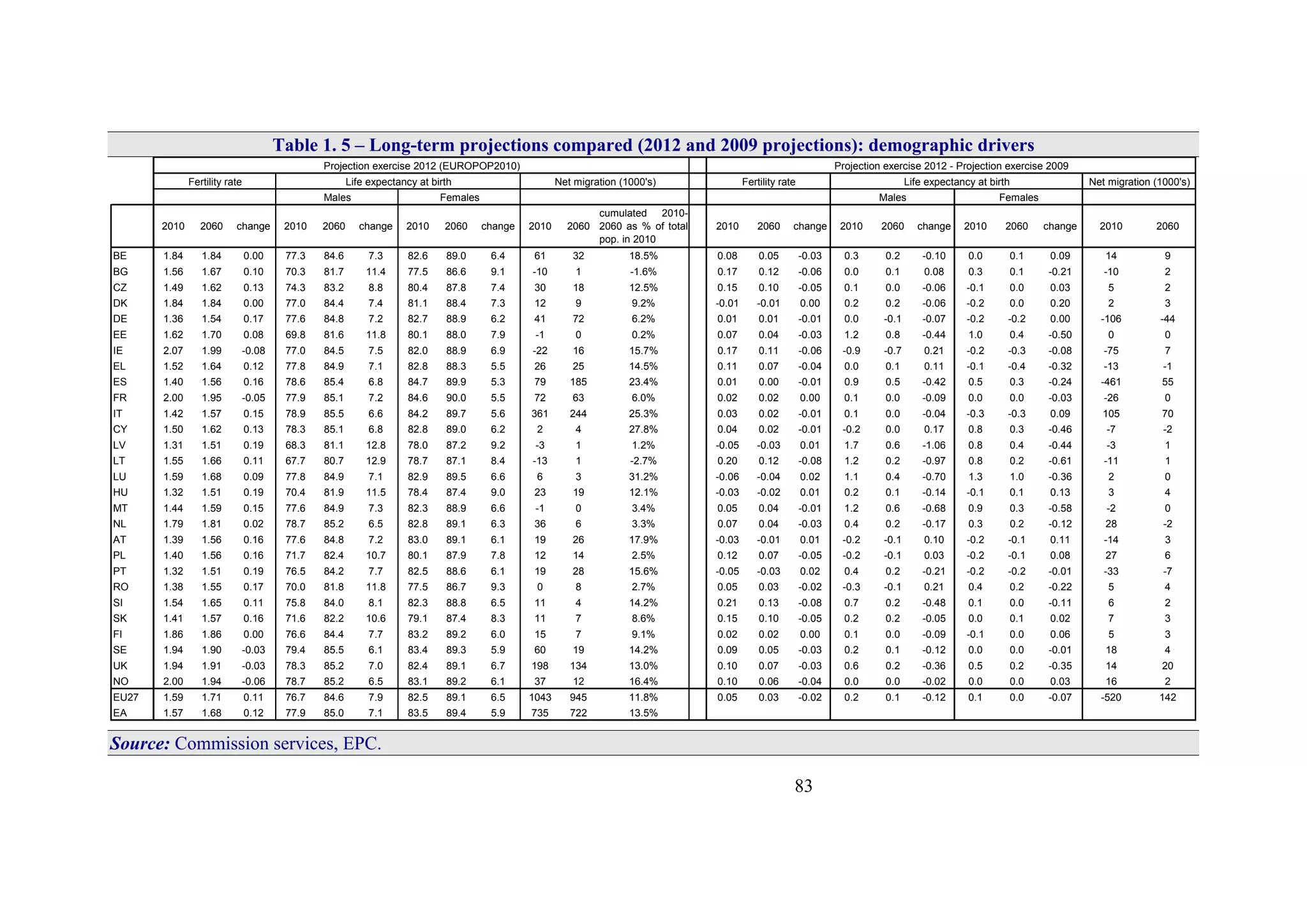 83
Table 1. 5 – Long-term projections compared (2012 and 2009 projections): demographic drivers
2010 2060 change 2010 2060 change 2010 2060 change 2010 2060
cumulated 2010-
2060 as % of total
pop. in 2010
2010 2060 change 2010 2060 change 2010 2060 change 2010 2060
BE 1.84 1.84 0.00 77.3 84.6 7.3 82.6 89.0 6.4 61 32 18.5% 0.08 0.05 -0.03 0.3 0.2 -0.10 0.0 0.1 0.09 14 9
BG 1.56 1.67 0.10 70.3 81.7 11.4 77.5 86.6 9.1 -10 1 -1.6% 0.17 0.12 -0.06 0.0 0.1 0.08 0.3 0.1 -0.21 -10 2
CZ 1.49 1.62 0.13 74.3 83.2 8.8 80.4 87.8 7.4 30 18 12.5% 0.15 0.10 -0.05 0.1 0.0 -0.06 -0.1 0.0 0.03 5 2
DK 1.84 1.84 0.00 77.0 84.4 7.4 81.1 88.4 7.3 12 9 9.2% -0.01 -0.01 0.00 0.2 0.2 -0.06 -0.2 0.0 0.20 2 3
DE 1.36 1.54 0.17 77.6 84.8 7.2 82.7 88.9 6.2 41 72 6.2% 0.01 0.01 -0.01 0.0 -0.1 -0.07 -0.2 -0.2 0.00 -106 -44
EE 1.62 1.70 0.08 69.8 81.6 11.8 80.1 88.0 7.9 -1 0 0.2% 0.07 0.04 -0.03 1.2 0.8 -0.44 1.0 0.4 -0.50 0 0
IE 2.07 1.99 -0.08 77.0 84.5 7.5 82.0 88.9 6.9 -22 16 15.7% 0.17 0.11 -0.06 -0.9 -0.7 0.21 -0.2 -0.3 -0.08 -75 7
EL 1.52 1.64 0.12 77.8 84.9 7.1 82.8 88.3 5.5 26 25 14.5% 0.11 0.07 -0.04 0.0 0.1 0.11 -0.1 -0.4 -0.32 -13 -1
ES 1.40 1.56 0.16 78.6 85.4 6.8 84.7 89.9 5.3 79 185 23.4% 0.01 0.00 -0.01 0.9 0.5 -0.42 0.5 0.3 -0.24 -461 55
FR 2.00 1.95 -0.05 77.9 85.1 7.2 84.6 90.0 5.5 72 63 6.0% 0.02 0.02 0.00 0.1 0.0 -0.09 0.0 0.0 -0.03 -26 0
IT 1.42 1.57 0.15 78.9 85.5 6.6 84.2 89.7 5.6 361 244 25.3% 0.03 0.02 -0.01 0.1 0.0 -0.04 -0.3 -0.3 0.09 105 70
CY 1.50 1.62 0.13 78.3 85.1 6.8 82.8 89.0 6.2 2 4 27.8% 0.04 0.02 -0.01 -0.2 0.0 0.17 0.8 0.3 -0.46 -7 -2
LV 1.31 1.51 0.19 68.3 81.1 12.8 78.0 87.2 9.2 -3 1 1.2% -0.05 -0.03 0.01 1.7 0.6 -1.06 0.8 0.4 -0.44 -3 1
LT 1.55 1.66 0.11 67.7 80.7 12.9 78.7 87.1 8.4 -13 1 -2.7% 0.20 0.12 -0.08 1.2 0.2 -0.97 0.8 0.2 -0.61 -11 1
LU 1.59 1.68 0.09 77.8 84.9 7.1 82.9 89.5 6.6 6 3 31.2% -0.06 -0.04 0.02 1.1 0.4 -0.70 1.3 1.0 -0.36 2 0
HU 1.32 1.51 0.19 70.4 81.9 11.5 78.4 87.4 9.0 23 19 12.1% -0.03 -0.02 0.01 0.2 0.1 -0.14 -0.1 0.1 0.13 3 4
MT 1.44 1.59 0.15 77.6 84.9 7.3 82.3 88.9 6.6 -1 0 3.4% 0.05 0.04 -0.01 1.2 0.6 -0.68 0.9 0.3 -0.58 -2 0
NL 1.79 1.81 0.02 78.7 85.2 6.5 82.8 89.1 6.3 36 6 3.3% 0.07 0.04 -0.03 0.4 0.2 -0.17 0.3 0.2 -0.12 28 -2
AT 1.39 1.56 0.16 77.6 84.8 7.2 83.0 89.1 6.1 19 26 17.9% -0.03 -0.01 0.01 -0.2 -0.1 0.10 -0.2 -0.1 0.11 -14 3
PL 1.40 1.56 0.16 71.7 82.4 10.7 80.1 87.9 7.8 12 14 2.5% 0.12 0.07 -0.05 -0.2 -0.1 0.03 -0.2 -0.1 0.08 27 6
PT 1.32 1.51 0.19 76.5 84.2 7.7 82.5 88.6 6.1 19 28 15.6% -0.05 -0.03 0.02 0.4 0.2 -0.21 -0.2 -0.2 -0.01 -33 -7
RO 1.38 1.55 0.17 70.0 81.8 11.8 77.5 86.7 9.3 0 8 2.7% 0.05 0.03 -0.02 -0.3 -0.1 0.21 0.4 0.2 -0.22 5 4
SI 1.54 1.65 0.11 75.8 84.0 8.1 82.3 88.8 6.5 11 4 14.2% 0.21 0.13 -0.08 0.7 0.2 -0.48 0.1 0.0 -0.11 6 2
SK 1.41 1.57 0.16 71.6 82.2 10.6 79.1 87.4 8.3 11 7 8.6% 0.15 0.10 -0.05 0.2 0.2 -0.05 0.0 0.1 0.02 7 3
FI 1.86 1.86 0.00 76.6 84.4 7.7 83.2 89.2 6.0 15 7 9.1% 0.02 0.02 0.00 0.1 0.0 -0.09 -0.1 0.0 0.06 5 3
SE 1.94 1.90 -0.03 79.4 85.5 6.1 83.4 89.3 5.9 60 19 14.2% 0.09 0.05 -0.03 0.2 0.1 -0.12 0.0 0.0 -0.01 18 4
UK 1.94 1.91 -0.03 78.3 85.2 7.0 82.4 89.1 6.7 198 134 13.0% 0.10 0.07 -0.03 0.6 0.2 -0.36 0.5 0.2 -0.35 14 20
NO 2.00 1.94 -0.06 78.7 85.2 6.5 83.1 89.2 6.1 37 12 16.4% 0.10 0.06 -0.04 0.0 0.0 -0.02 0.0 0.0 0.03 16 2
EU27 1.59 1.71 0.11 76.7 84.6 7.9 82.5 89.1 6.5 1043 945 11.8% 0.05 0.03 -0.02 0.2 0.1 -0.12 0.1 0.0 -0.07 -520 142
EA 1.57 1.68 0.12 77.9 85.0 7.1 83.5 89.4 5.9 735 722 13.5%
Projection exercise 2012 (EUROPOP2010) Projection exercise 2012 - Projection exercise 2009
Fertility rate Life expectancy at birth Net migration (1000's) Fertility rate Life expectancy at birth Net migration (1000's)
Males Females Males Females
Source: Commission services, EPC.
 