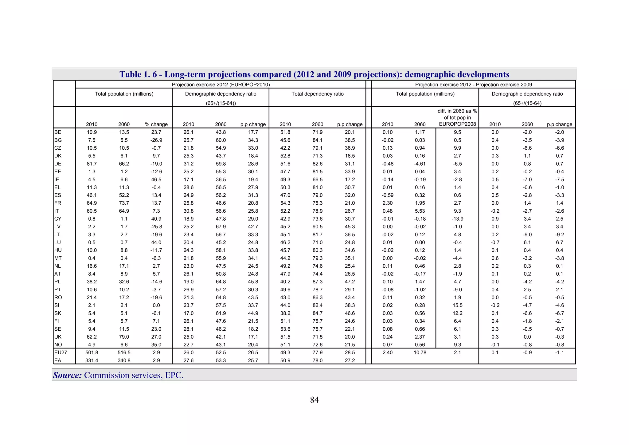 84
Table 1. 6 - Long-term projections compared (2012 and 2009 projections): demographic developments
2010 2060 % change 2010 2060 p.p change 2010 2060 p.p change 2010 2060
diff. in 2060 as %
of tot pop in
EUROPOP2008 2010 2060 p.p change
BE 10.9 13.5 23.7 26.1 43.8 17.7 51.8 71.9 20.1 0.10 1.17 9.5 0.0 -2.0 -2.0
BG 7.5 5.5 -26.9 25.7 60.0 34.3 45.6 84.1 38.5 -0.02 0.03 0.5 0.4 -3.5 -3.9
CZ 10.5 10.5 -0.7 21.8 54.9 33.0 42.2 79.1 36.9 0.13 0.94 9.9 0.0 -6.6 -6.6
DK 5.5 6.1 9.7 25.3 43.7 18.4 52.8 71.3 18.5 0.03 0.16 2.7 0.3 1.1 0.7
DE 81.7 66.2 -19.0 31.2 59.8 28.6 51.6 82.6 31.1 -0.48 -4.61 -6.5 0.0 0.8 0.7
EE 1.3 1.2 -12.6 25.2 55.3 30.1 47.7 81.5 33.9 0.01 0.04 3.4 0.2 -0.2 -0.4
IE 4.5 6.6 46.5 17.1 36.5 19.4 49.3 66.5 17.2 -0.14 -0.19 -2.8 0.5 -7.0 -7.5
EL 11.3 11.3 -0.4 28.6 56.5 27.9 50.3 81.0 30.7 0.01 0.16 1.4 0.4 -0.6 -1.0
ES 46.1 52.2 13.4 24.9 56.2 31.3 47.0 79.0 32.0 -0.59 0.32 0.6 0.5 -2.8 -3.3
FR 64.9 73.7 13.7 25.8 46.6 20.8 54.3 75.3 21.0 2.30 1.95 2.7 0.0 1.4 1.4
IT 60.5 64.9 7.3 30.8 56.6 25.8 52.2 78.9 26.7 0.48 5.53 9.3 -0.2 -2.7 -2.6
CY 0.8 1.1 40.9 18.9 47.8 29.0 42.9 73.6 30.7 -0.01 -0.18 -13.9 0.9 3.4 2.5
LV 2.2 1.7 -25.8 25.2 67.9 42.7 45.2 90.5 45.3 0.00 -0.02 -1.0 0.0 3.4 3.4
LT 3.3 2.7 -19.6 23.4 56.7 33.3 45.1 81.7 36.5 -0.02 0.12 4.8 0.2 -9.0 -9.2
LU 0.5 0.7 44.0 20.4 45.2 24.8 46.2 71.0 24.8 0.01 0.00 -0.4 -0.7 6.1 6.7
HU 10.0 8.8 -11.7 24.3 58.1 33.8 45.7 80.3 34.6 -0.02 0.12 1.4 0.1 0.4 0.4
MT 0.4 0.4 -6.3 21.8 55.9 34.1 44.2 79.3 35.1 0.00 -0.02 -4.4 0.6 -3.2 -3.8
NL 16.6 17.1 2.7 23.0 47.5 24.5 49.2 74.6 25.4 0.11 0.46 2.8 0.2 0.3 0.1
AT 8.4 8.9 5.7 26.1 50.8 24.8 47.9 74.4 26.5 -0.02 -0.17 -1.9 0.1 0.2 0.1
PL 38.2 32.6 -14.6 19.0 64.8 45.8 40.2 87.3 47.2 0.10 1.47 4.7 0.0 -4.2 -4.2
PT 10.6 10.2 -3.7 26.9 57.2 30.3 49.6 78.7 29.1 -0.08 -1.02 -9.0 0.4 2.5 2.1
RO 21.4 17.2 -19.6 21.3 64.8 43.5 43.0 86.3 43.4 0.11 0.32 1.9 0.0 -0.5 -0.5
SI 2.1 2.1 0.0 23.7 57.5 33.7 44.0 82.4 38.3 0.02 0.28 15.5 -0.2 -4.7 -4.6
SK 5.4 5.1 -6.1 17.0 61.9 44.9 38.2 84.7 46.6 0.03 0.56 12.2 0.1 -6.6 -6.7
FI 5.4 5.7 7.1 26.1 47.6 21.5 51.1 75.7 24.6 0.03 0.34 6.4 0.4 -1.8 -2.1
SE 9.4 11.5 23.0 28.1 46.2 18.2 53.6 75.7 22.1 0.08 0.66 6.1 0.3 -0.5 -0.7
UK 62.2 79.0 27.0 25.0 42.1 17.1 51.5 71.5 20.0 0.24 2.37 3.1 0.3 0.0 -0.3
NO 4.9 6.6 35.0 22.7 43.1 20.4 51.1 72.6 21.5 0.07 0.56 9.3 -0.1 -0.8 -0.8
EU27 501.8 516.5 2.9 26.0 52.5 26.5 49.3 77.9 28.5 2.40 10.78 2.1 0.1 -0.9 -1.1
EA 331.4 340.8 2.9 27.6 53.3 25.7 50.9 78.0 27.2
(65+/(15-64)) (65+/(15-64)
Demographic dependency ratio
Projection exercise 2012 (EUROPOP2010) Projection exercise 2012 - Projection exercise 2009
Total population (millions) Demographic dependency ratio Total dependency ratio Total population (millions)
Source: Commission services, EPC.
 