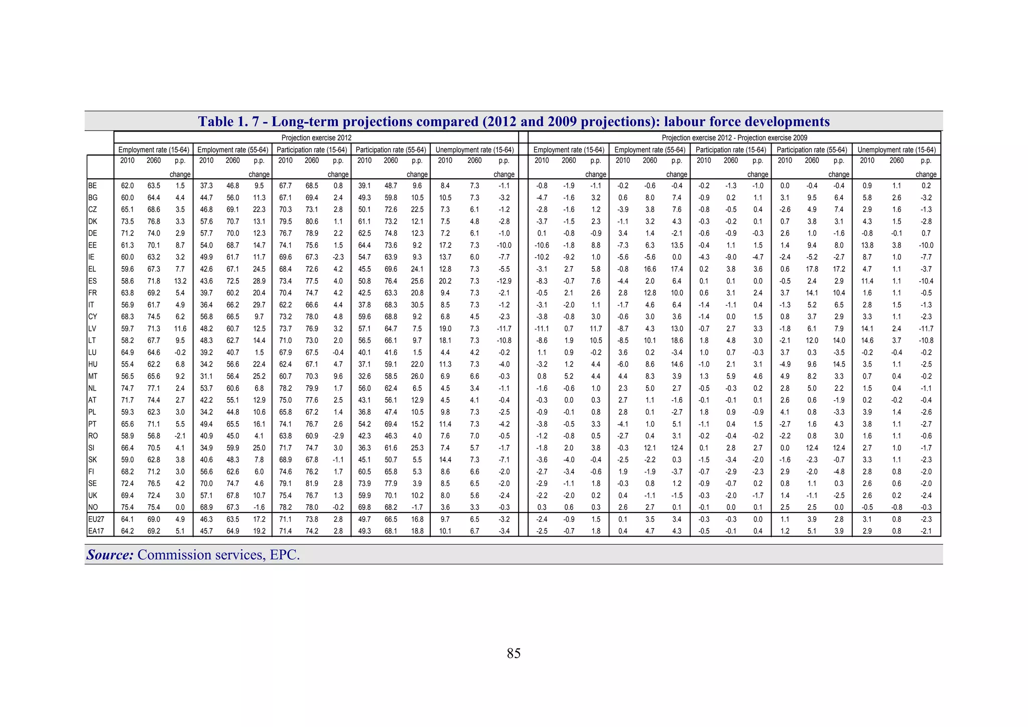 85
Table 1. 7 - Long-term projections compared (2012 and 2009 projections): labour force developments
2010 2060 p.p.
change
2010 2060 p.p.
change
2010 2060 p.p.
change
2010 2060 p.p.
change
2010 2060 p.p.
change
2010 2060 p.p.
change
2010 2060 p.p.
change
2010 2060 p.p.
change
2010 2060 p.p.
change
2010 2060 p.p.
change
BE 62.0 63.5 1.5 37.3 46.8 9.5 67.7 68.5 0.8 39.1 48.7 9.6 8.4 7.3 -1.1 -0.8 -1.9 -1.1 -0.2 -0.6 -0.4 -0.2 -1.3 -1.0 0.0 -0.4 -0.4 0.9 1.1 0.2
BG 60.0 64.4 4.4 44.7 56.0 11.3 67.1 69.4 2.4 49.3 59.8 10.5 10.5 7.3 -3.2 -4.7 -1.6 3.2 0.6 8.0 7.4 -0.9 0.2 1.1 3.1 9.5 6.4 5.8 2.6 -3.2
CZ 65.1 68.6 3.5 46.8 69.1 22.3 70.3 73.1 2.8 50.1 72.6 22.5 7.3 6.1 -1.2 -2.8 -1.6 1.2 -3.9 3.8 7.6 -0.8 -0.5 0.4 -2.6 4.9 7.4 2.9 1.6 -1.3
DK 73.5 76.8 3.3 57.6 70.7 13.1 79.5 80.6 1.1 61.1 73.2 12.1 7.5 4.8 -2.8 -3.7 -1.5 2.3 -1.1 3.2 4.3 -0.3 -0.2 0.1 0.7 3.8 3.1 4.3 1.5 -2.8
DE 71.2 74.0 2.9 57.7 70.0 12.3 76.7 78.9 2.2 62.5 74.8 12.3 7.2 6.1 -1.0 0.1 -0.8 -0.9 3.4 1.4 -2.1 -0.6 -0.9 -0.3 2.6 1.0 -1.6 -0.8 -0.1 0.7
EE 61.3 70.1 8.7 54.0 68.7 14.7 74.1 75.6 1.5 64.4 73.6 9.2 17.2 7.3 -10.0 -10.6 -1.8 8.8 -7.3 6.3 13.5 -0.4 1.1 1.5 1.4 9.4 8.0 13.8 3.8 -10.0
IE 60.0 63.2 3.2 49.9 61.7 11.7 69.6 67.3 -2.3 54.7 63.9 9.3 13.7 6.0 -7.7 -10.2 -9.2 1.0 -5.6 -5.6 0.0 -4.3 -9.0 -4.7 -2.4 -5.2 -2.7 8.7 1.0 -7.7
EL 59.6 67.3 7.7 42.6 67.1 24.5 68.4 72.6 4.2 45.5 69.6 24.1 12.8 7.3 -5.5 -3.1 2.7 5.8 -0.8 16.6 17.4 0.2 3.8 3.6 0.6 17.8 17.2 4.7 1.1 -3.7
ES 58.6 71.8 13.2 43.6 72.5 28.9 73.4 77.5 4.0 50.8 76.4 25.6 20.2 7.3 -12.9 -8.3 -0.7 7.6 -4.4 2.0 6.4 0.1 0.1 0.0 -0.5 2.4 2.9 11.4 1.1 -10.4
FR 63.8 69.2 5.4 39.7 60.2 20.4 70.4 74.7 4.2 42.5 63.3 20.8 9.4 7.3 -2.1 -0.5 2.1 2.6 2.8 12.8 10.0 0.6 3.1 2.4 3.7 14.1 10.4 1.6 1.1 -0.5
IT 56.9 61.7 4.9 36.4 66.2 29.7 62.2 66.6 4.4 37.8 68.3 30.5 8.5 7.3 -1.2 -3.1 -2.0 1.1 -1.7 4.6 6.4 -1.4 -1.1 0.4 -1.3 5.2 6.5 2.8 1.5 -1.3
CY 68.3 74.5 6.2 56.8 66.5 9.7 73.2 78.0 4.8 59.6 68.8 9.2 6.8 4.5 -2.3 -3.8 -0.8 3.0 -0.6 3.0 3.6 -1.4 0.0 1.5 0.8 3.7 2.9 3.3 1.1 -2.3
LV 59.7 71.3 11.6 48.2 60.7 12.5 73.7 76.9 3.2 57.1 64.7 7.5 19.0 7.3 -11.7 -11.1 0.7 11.7 -8.7 4.3 13.0 -0.7 2.7 3.3 -1.8 6.1 7.9 14.1 2.4 -11.7
LT 58.2 67.7 9.5 48.3 62.7 14.4 71.0 73.0 2.0 56.5 66.1 9.7 18.1 7.3 -10.8 -8.6 1.9 10.5 -8.5 10.1 18.6 1.8 4.8 3.0 -2.1 12.0 14.0 14.6 3.7 -10.8
LU 64.9 64.6 -0.2 39.2 40.7 1.5 67.9 67.5 -0.4 40.1 41.6 1.5 4.4 4.2 -0.2 1.1 0.9 -0.2 3.6 0.2 -3.4 1.0 0.7 -0.3 3.7 0.3 -3.5 -0.2 -0.4 -0.2
HU 55.4 62.2 6.8 34.2 56.6 22.4 62.4 67.1 4.7 37.1 59.1 22.0 11.3 7.3 -4.0 -3.2 1.2 4.4 -6.0 8.6 14.6 -1.0 2.1 3.1 -4.9 9.6 14.5 3.5 1.1 -2.5
MT 56.5 65.6 9.2 31.1 56.4 25.2 60.7 70.3 9.6 32.6 58.5 26.0 6.9 6.6 -0.3 0.8 5.2 4.4 4.4 8.3 3.9 1.3 5.9 4.6 4.9 8.2 3.3 0.7 0.4 -0.2
NL 74.7 77.1 2.4 53.7 60.6 6.8 78.2 79.9 1.7 56.0 62.4 6.5 4.5 3.4 -1.1 -1.6 -0.6 1.0 2.3 5.0 2.7 -0.5 -0.3 0.2 2.8 5.0 2.2 1.5 0.4 -1.1
AT 71.7 74.4 2.7 42.2 55.1 12.9 75.0 77.6 2.5 43.1 56.1 12.9 4.5 4.1 -0.4 -0.3 0.0 0.3 2.7 1.1 -1.6 -0.1 -0.1 0.1 2.6 0.6 -1.9 0.2 -0.2 -0.4
PL 59.3 62.3 3.0 34.2 44.8 10.6 65.8 67.2 1.4 36.8 47.4 10.5 9.8 7.3 -2.5 -0.9 -0.1 0.8 2.8 0.1 -2.7 1.8 0.9 -0.9 4.1 0.8 -3.3 3.9 1.4 -2.6
PT 65.6 71.1 5.5 49.4 65.5 16.1 74.1 76.7 2.6 54.2 69.4 15.2 11.4 7.3 -4.2 -3.8 -0.5 3.3 -4.1 1.0 5.1 -1.1 0.4 1.5 -2.7 1.6 4.3 3.8 1.1 -2.7
RO 58.9 56.8 -2.1 40.9 45.0 4.1 63.8 60.9 -2.9 42.3 46.3 4.0 7.6 7.0 -0.5 -1.2 -0.8 0.5 -2.7 0.4 3.1 -0.2 -0.4 -0.2 -2.2 0.8 3.0 1.6 1.1 -0.6
SI 66.4 70.5 4.1 34.9 59.9 25.0 71.7 74.7 3.0 36.3 61.6 25.3 7.4 5.7 -1.7 -1.8 2.0 3.8 -0.3 12.1 12.4 0.1 2.8 2.7 0.0 12.4 12.4 2.7 1.0 -1.7
SK 59.0 62.8 3.8 40.6 48.3 7.8 68.9 67.8 -1.1 45.1 50.7 5.5 14.4 7.3 -7.1 -3.6 -4.0 -0.4 -2.5 -2.2 0.3 -1.5 -3.4 -2.0 -1.6 -2.3 -0.7 3.3 1.1 -2.3
FI 68.2 71.2 3.0 56.6 62.6 6.0 74.6 76.2 1.7 60.5 65.8 5.3 8.6 6.6 -2.0 -2.7 -3.4 -0.6 1.9 -1.9 -3.7 -0.7 -2.9 -2.3 2.9 -2.0 -4.8 2.8 0.8 -2.0
SE 72.4 76.5 4.2 70.0 74.7 4.6 79.1 81.9 2.8 73.9 77.9 3.9 8.5 6.5 -2.0 -2.9 -1.1 1.8 -0.3 0.8 1.2 -0.9 -0.7 0.2 0.8 1.1 0.3 2.6 0.6 -2.0
UK 69.4 72.4 3.0 57.1 67.8 10.7 75.4 76.7 1.3 59.9 70.1 10.2 8.0 5.6 -2.4 -2.2 -2.0 0.2 0.4 -1.1 -1.5 -0.3 -2.0 -1.7 1.4 -1.1 -2.5 2.6 0.2 -2.4
NO 75.4 75.4 0.0 68.9 67.3 -1.6 78.2 78.0 -0.2 69.8 68.2 -1.7 3.6 3.3 -0.3 0.3 0.6 0.3 2.6 2.7 0.1 -0.1 0.0 0.1 2.5 2.5 0.0 -0.5 -0.8 -0.3
EU27 64.1 69.0 4.9 46.3 63.5 17.2 71.1 73.8 2.8 49.7 66.5 16.8 9.7 6.5 -3.2 -2.4 -0.9 1.5 0.1 3.5 3.4 -0.3 -0.3 0.0 1.1 3.9 2.8 3.1 0.8 -2.3
EA17 64.2 69.2 5.1 45.7 64.9 19.2 71.4 74.2 2.8 49.3 68.1 18.8 10.1 6.7 -3.4 -2.5 -0.7 1.8 0.4 4.7 4.3 -0.5 -0.1 0.4 1.2 5.1 3.9 2.9 0.8 -2.1
Employment rate (55-64) Participation rate (15-64) Participation rate (55-64) Unemployment rate (15-64)
Projection exercise 2012 Projection exercise 2012 - Projection exercise 2009
Employment rate (15-64) Employment rate (55-64) Participation rate (15-64) Participation rate (55-64) Unemployment rate (15-64) Employment rate (15-64)
Source: Commission services, EPC.
 