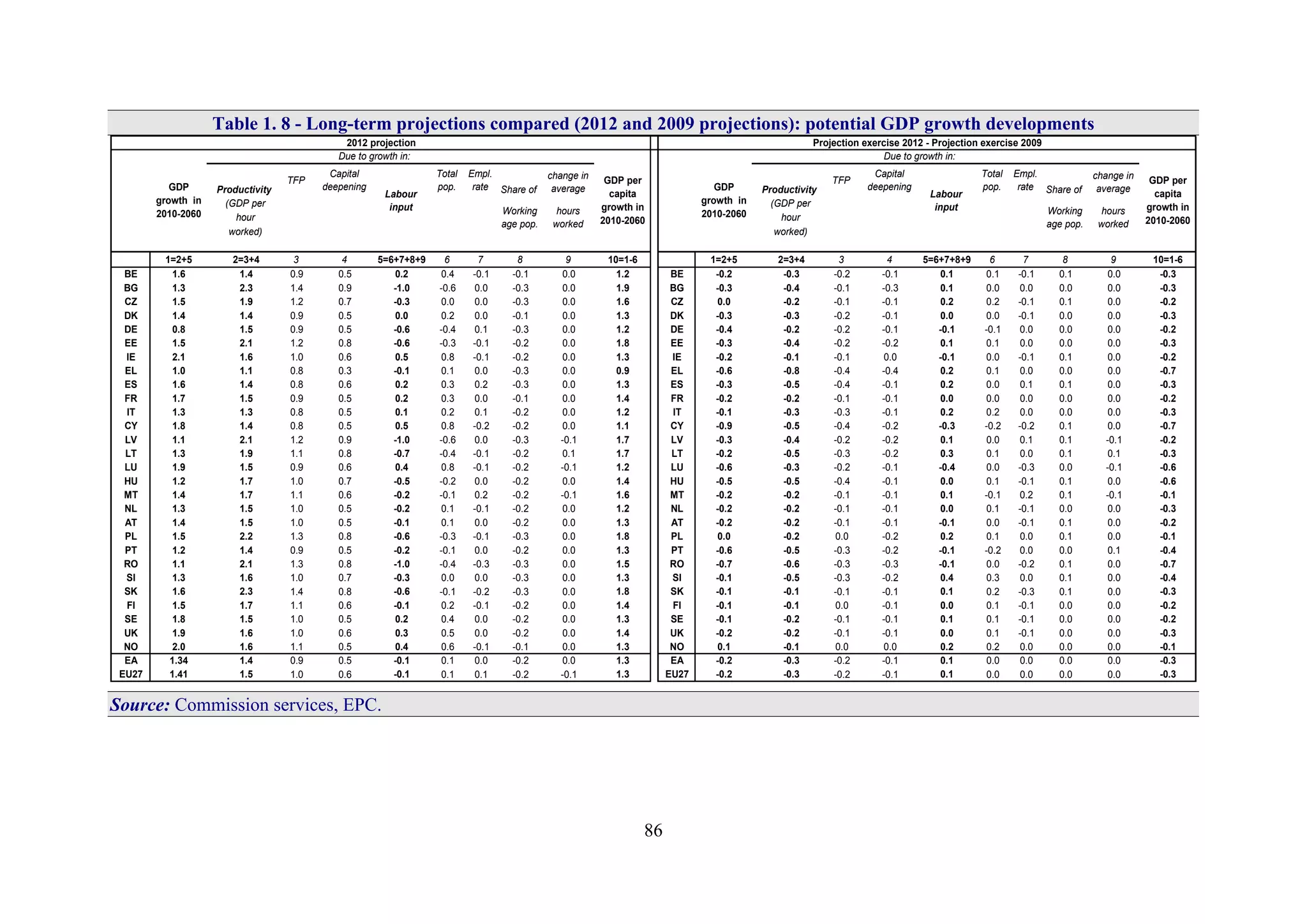 86
Table 1. 8 - Long-term projections compared (2012 and 2009 projections): potential GDP growth developments
Productivity
TFP
Capital
deepening
Total
pop.
Empl.
rate Share of
change in
average Productivity
TFP
Capital
deepening
Total
pop.
Empl.
rate Share of
change in
average
(GDP per
hour
worked)
Working
age pop.
hours
worked
(GDP per
hour
worked)
Working
age pop.
hours
worked
1=2+5 2=3+4 3 4 5=6+7+8+9 6 7 8 9 10=1-6 1=2+5 2=3+4 3 4 5=6+7+8+9 6 7 8 9 10=1-6
BE 1.6 1.4 0.9 0.5 0.2 0.4 -0.1 -0.1 0.0 1.2 BE -0.2 -0.3 -0.2 -0.1 0.1 0.1 -0.1 0.1 0.0 -0.3
BG 1.3 2.3 1.4 0.9 -1.0 -0.6 0.0 -0.3 0.0 1.9 BG -0.3 -0.4 -0.1 -0.3 0.1 0.0 0.0 0.0 0.0 -0.3
CZ 1.5 1.9 1.2 0.7 -0.3 0.0 0.0 -0.3 0.0 1.6 CZ 0.0 -0.2 -0.1 -0.1 0.2 0.2 -0.1 0.1 0.0 -0.2
DK 1.4 1.4 0.9 0.5 0.0 0.2 0.0 -0.1 0.0 1.3 DK -0.3 -0.3 -0.2 -0.1 0.0 0.0 -0.1 0.0 0.0 -0.3
DE 0.8 1.5 0.9 0.5 -0.6 -0.4 0.1 -0.3 0.0 1.2 DE -0.4 -0.2 -0.2 -0.1 -0.1 -0.1 0.0 0.0 0.0 -0.2
EE 1.5 2.1 1.2 0.8 -0.6 -0.3 -0.1 -0.2 0.0 1.8 EE -0.3 -0.4 -0.2 -0.2 0.1 0.1 0.0 0.0 0.0 -0.3
IE 2.1 1.6 1.0 0.6 0.5 0.8 -0.1 -0.2 0.0 1.3 IE -0.2 -0.1 -0.1 0.0 -0.1 0.0 -0.1 0.1 0.0 -0.2
EL 1.0 1.1 0.8 0.3 -0.1 0.1 0.0 -0.3 0.0 0.9 EL -0.6 -0.8 -0.4 -0.4 0.2 0.1 0.0 0.0 0.0 -0.7
ES 1.6 1.4 0.8 0.6 0.2 0.3 0.2 -0.3 0.0 1.3 ES -0.3 -0.5 -0.4 -0.1 0.2 0.0 0.1 0.1 0.0 -0.3
FR 1.7 1.5 0.9 0.5 0.2 0.3 0.0 -0.1 0.0 1.4 FR -0.2 -0.2 -0.1 -0.1 0.0 0.0 0.0 0.0 0.0 -0.2
IT 1.3 1.3 0.8 0.5 0.1 0.2 0.1 -0.2 0.0 1.2 IT -0.1 -0.3 -0.3 -0.1 0.2 0.2 0.0 0.0 0.0 -0.3
CY 1.8 1.4 0.8 0.5 0.5 0.8 -0.2 -0.2 0.0 1.1 CY -0.9 -0.5 -0.4 -0.2 -0.3 -0.2 -0.2 0.1 0.0 -0.7
LV 1.1 2.1 1.2 0.9 -1.0 -0.6 0.0 -0.3 -0.1 1.7 LV -0.3 -0.4 -0.2 -0.2 0.1 0.0 0.1 0.1 -0.1 -0.2
LT 1.3 1.9 1.1 0.8 -0.7 -0.4 -0.1 -0.2 0.1 1.7 LT -0.2 -0.5 -0.3 -0.2 0.3 0.1 0.0 0.1 0.1 -0.3
LU 1.9 1.5 0.9 0.6 0.4 0.8 -0.1 -0.2 -0.1 1.2 LU -0.6 -0.3 -0.2 -0.1 -0.4 0.0 -0.3 0.0 -0.1 -0.6
HU 1.2 1.7 1.0 0.7 -0.5 -0.2 0.0 -0.2 0.0 1.4 HU -0.5 -0.5 -0.4 -0.1 0.0 0.1 -0.1 0.1 0.0 -0.6
MT 1.4 1.7 1.1 0.6 -0.2 -0.1 0.2 -0.2 -0.1 1.6 MT -0.2 -0.2 -0.1 -0.1 0.1 -0.1 0.2 0.1 -0.1 -0.1
NL 1.3 1.5 1.0 0.5 -0.2 0.1 -0.1 -0.2 0.0 1.2 NL -0.2 -0.2 -0.1 -0.1 0.0 0.1 -0.1 0.0 0.0 -0.3
AT 1.4 1.5 1.0 0.5 -0.1 0.1 0.0 -0.2 0.0 1.3 AT -0.2 -0.2 -0.1 -0.1 -0.1 0.0 -0.1 0.1 0.0 -0.2
PL 1.5 2.2 1.3 0.8 -0.6 -0.3 -0.1 -0.3 0.0 1.8 PL 0.0 -0.2 0.0 -0.2 0.2 0.1 0.0 0.1 0.0 -0.1
PT 1.2 1.4 0.9 0.5 -0.2 -0.1 0.0 -0.2 0.0 1.3 PT -0.6 -0.5 -0.3 -0.2 -0.1 -0.2 0.0 0.0 0.1 -0.4
RO 1.1 2.1 1.3 0.8 -1.0 -0.4 -0.3 -0.3 0.0 1.5 RO -0.7 -0.6 -0.3 -0.3 -0.1 0.0 -0.2 0.1 0.0 -0.7
SI 1.3 1.6 1.0 0.7 -0.3 0.0 0.0 -0.3 0.0 1.3 SI -0.1 -0.5 -0.3 -0.2 0.4 0.3 0.0 0.1 0.0 -0.4
SK 1.6 2.3 1.4 0.8 -0.6 -0.1 -0.2 -0.3 0.0 1.8 SK -0.1 -0.1 -0.1 -0.1 0.1 0.2 -0.3 0.1 0.0 -0.3
FI 1.5 1.7 1.1 0.6 -0.1 0.2 -0.1 -0.2 0.0 1.4 FI -0.1 -0.1 0.0 -0.1 0.0 0.1 -0.1 0.0 0.0 -0.2
SE 1.8 1.5 1.0 0.5 0.2 0.4 0.0 -0.2 0.0 1.3 SE -0.1 -0.2 -0.1 -0.1 0.1 0.1 -0.1 0.0 0.0 -0.2
UK 1.9 1.6 1.0 0.6 0.3 0.5 0.0 -0.2 0.0 1.4 UK -0.2 -0.2 -0.1 -0.1 0.0 0.1 -0.1 0.0 0.0 -0.3
NO 2.0 1.6 1.1 0.5 0.4 0.6 -0.1 -0.1 0.0 1.3 NO 0.1 -0.1 0.0 0.0 0.2 0.2 0.0 0.0 0.0 -0.1
EA 1.34 1.4 0.9 0.5 -0.1 0.1 0.0 -0.2 0.0 1.3 EA -0.2 -0.3 -0.2 -0.1 0.1 0.0 0.0 0.0 0.0 -0.3
EU27 1.41 1.5 1.0 0.6 -0.1 0.1 0.1 -0.2 -0.1 1.3 EU27 -0.2 -0.3 -0.2 -0.1 0.1 0.0 0.0 0.0 0.0 -0.3
Projection exercise 2012 - Projection exercise 2009
GDP
growth in
2010-2060
Due to growth in:
GDP per
capita
growth in
2010-2060
Labour
input
2012 projection
GDP per
capita
growth in
2010-2060
GDP
growth in
2010-2060
Due to growth in:
Labour
input
Source: Commission services, EPC.
 