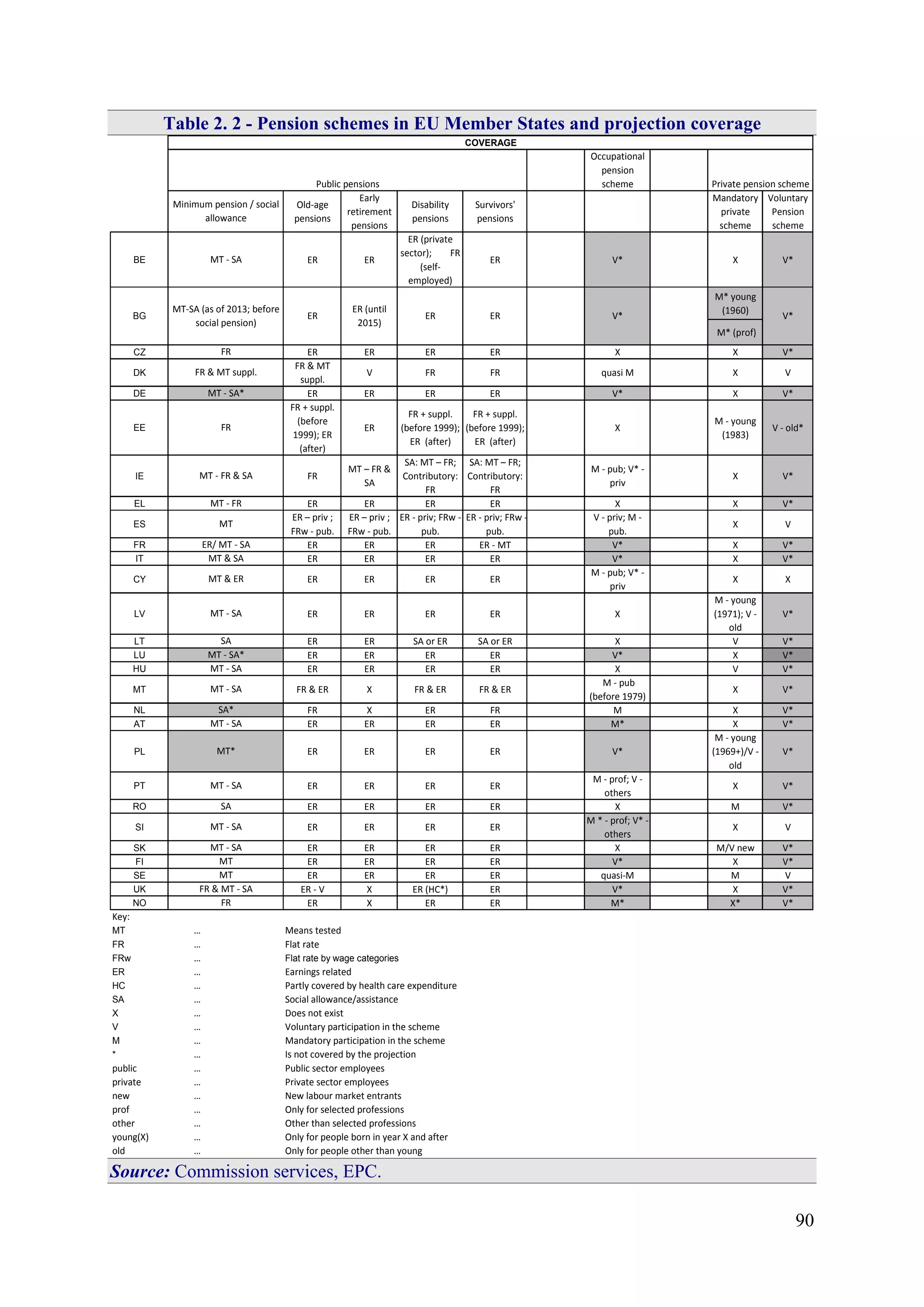 90
Table 2. 2 - Pension schemes in EU Member States and projection coverage
Occupational
pension
scheme
Old-age
pensions
Early
retirement
pensions
Disability
pensions
Survivors'
pensions
Mandatory
private
scheme
Voluntary
Pension
scheme
BE ER ER
ER (private
sector); FR
(self-
employed)
ER V* X V*
M* young
(1960)
M* (prof)
CZ ER ER ER ER X X V*
DK
FR & MT
suppl.
V FR FR quasi M X V
DE ER ER ER ER V* X V*
EE
FR + suppl.
(before
1999); ER
(after)
ER
FR + suppl.
(before 1999);
ER (after)
FR + suppl.
(before 1999);
ER (after)
X
M - young
(1983)
V - old*
IE FR
MT – FR &
SA
SA: MT – FR;
Contributory:
FR
SA: MT – FR;
Contributory:
FR
M - pub; V* -
priv
X V*
EL ER ER ER ER X X V*
ES
ER – priv ;
FRw - pub.
ER – priv ;
FRw - pub.
ER - priv; FRw -
pub.
ER - priv; FRw -
pub.
V - priv; M -
pub.
X V
FR ER ER ER ER - MT V* X V*
IT ER ER ER ER V* X V*
CY ER ER ER ER
M - pub; V* -
priv
X X
LV ER ER ER ER X
M - young
(1971); V -
old
V*
LT ER ER SA or ER SA or ER X V V*
LU ER ER ER ER V* X V*
HU ER ER ER ER X V V*
MT FR & ER X FR & ER FR & ER
M - pub
(before 1979)
X V*
NL FR X ER FR M X V*
AT ER ER ER ER M* X V*
PL ER ER ER ER V*
M - young
(1969+)/V -
old
V*
PT ER ER ER ER
M - prof; V -
others
X V*
RO ER ER ER ER X M V*
SI ER ER ER ER
M * - prof; V* -
others
X V
SK ER ER ER ER X M/V new V*
FI ER ER ER ER V* X V*
SE ER ER ER ER quasi-M M V
UK ER - V X ER (HC*) ER V* X V*
NO ER X ER ER M* X* V*
Key:
MT … Means tested
FR … Flat rate
FRw … Flat rate by wage categories
ER … Earnings related
HC … Partly covered by health care expenditure
SA … Social allowance/assistance
X … Does not exist
V … Voluntary participation in the scheme
M … Mandatory participation in the scheme
* … Is not covered by the projection
public … Public sector employees
private … Private sector employees
new … New labour market entrants
prof … Only for selected professions
other … Other than selected professions
young(X) … Only for people born in year X and after
old … Only for people other than young
FR
BG
MT-SA (as of 2013; before
social pension)
ER
ER (until
2015)
V* V*
MT & SA
COVERAGE
Public pensions Private pension scheme
Minimum pension / social
allowance
MT - SA
ER ER
FR & MT suppl.
MT - SA*
FR
MT - FR
MT
ER/ MT - SA
MT - FR & SA
FR
SA
MT - SA
MT - SA
MT
MT
FR & MT - SA
MT - SA
MT & ER
MT - SA
SA
MT - SA*
MT - SA
MT - SA
SA*
MT - SA
MT*
Source: Commission services, EPC.
 