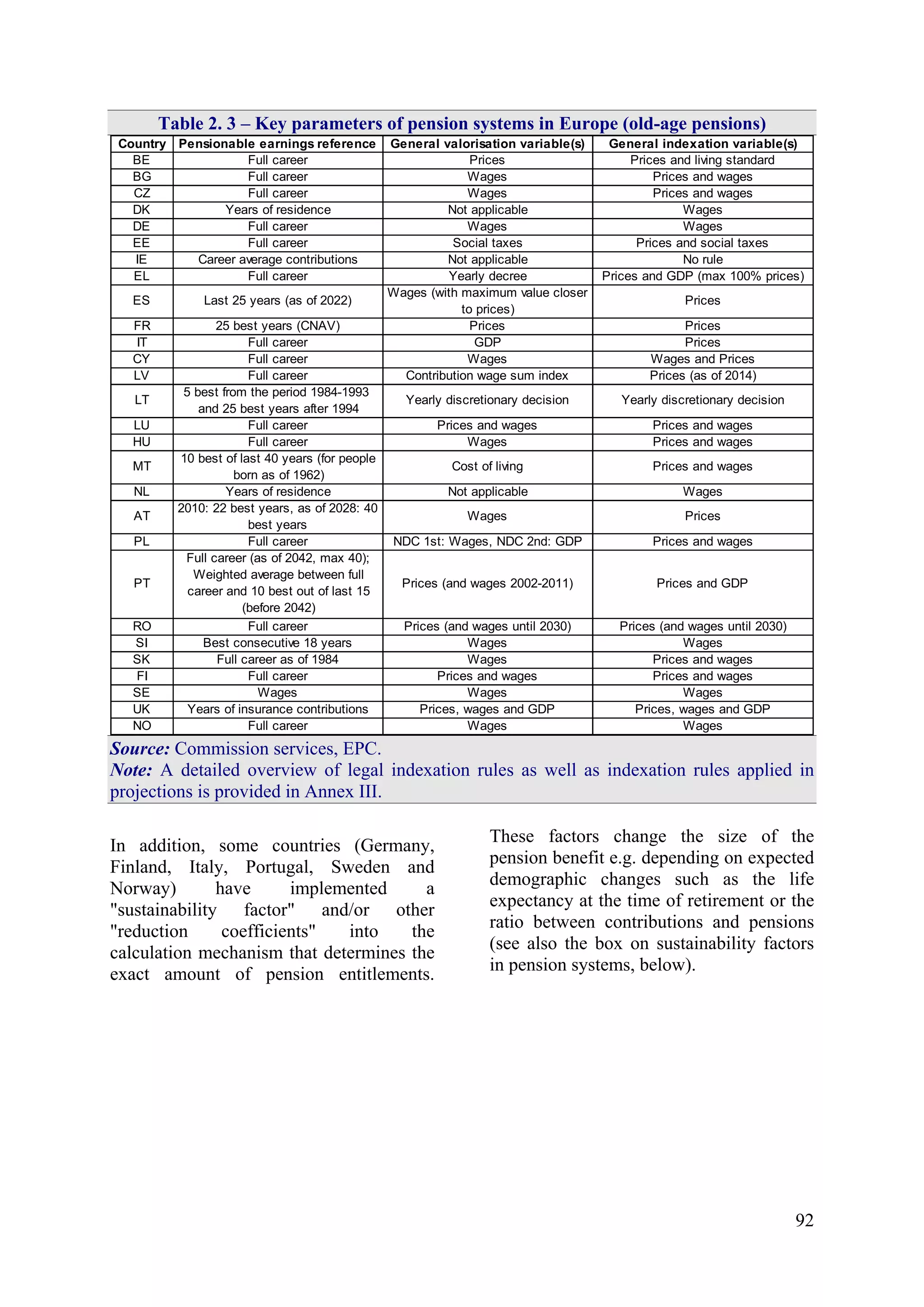 92
Table 2. 3 – Key parameters of pension systems in Europe (old-age pensions)
Country Pensionable earnings reference General valorisation variable(s) General indexation variable(s)
BE Full career Prices Prices and living standard
BG Full career Wages Prices and wages
CZ Full career Wages Prices and wages
DK Years of residence Not applicable Wages
DE Full career Wages Wages
EE Full career Social taxes Prices and social taxes
IE Career average contributions Not applicable No rule
EL Full career Yearly decree Prices and GDP (max 100% prices)
ES Last 25 years (as of 2022)
Wages (with maximum value closer
to prices)
Prices
FR 25 best years (CNAV) Prices Prices
IT Full career GDP Prices
CY Full career Wages Wages and Prices
LV Full career Contribution wage sum index Prices (as of 2014)
LT
5 best from the period 1984-1993
and 25 best years after 1994
Yearly discretionary decision Yearly discretionary decision
LU Full career Prices and wages Prices and wages
HU Full career Wages Prices and wages
MT
10 best of last 40 years (for people
born as of 1962)
Cost of living Prices and wages
NL Years of residence Not applicable Wages
AT
2010: 22 best years, as of 2028: 40
best years
Wages Prices
PL Full career NDC 1st: Wages, NDC 2nd: GDP Prices and wages
PT
Full career (as of 2042, max 40);
Weighted average between full
career and 10 best out of last 15
(before 2042)
Prices (and wages 2002-2011) Prices and GDP
RO Full career Prices (and wages until 2030) Prices (and wages until 2030)
SI Best consecutive 18 years Wages Wages
SK Full career as of 1984 Wages Prices and wages
FI Full career Prices and wages Prices and wages
SE Wages Wages Wages
UK Years of insurance contributions Prices, wages and GDP Prices, wages and GDP
NO Full career Wages Wages
Source: Commission services, EPC.
Note: A detailed overview of legal indexation rules as well as indexation rules applied in
projections is provided in Annex III.
In addition, some countries (Germany,
Finland, Italy, Portugal, Sweden and
Norway) have implemented a
"sustainability factor" and/or other
"reduction coefficients" into the
calculation mechanism that determines the
exact amount of pension entitlements.
These factors change the size of the
pension benefit e.g. depending on expected
demographic changes such as the life
expectancy at the time of retirement or the
ratio between contributions and pensions
(see also the box on sustainability factors
in pension systems, below).
 