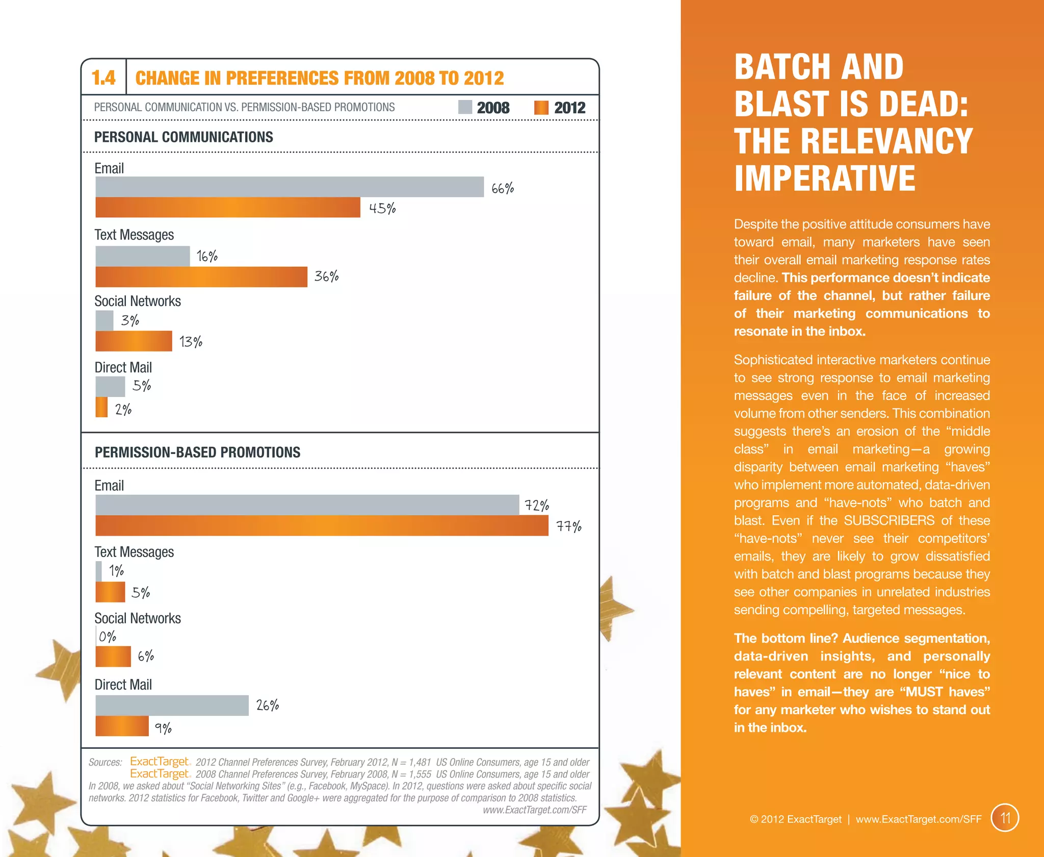 1.4 change in preferences from 2008 to 2012                                                                                        Batch and
 Personal Communication Vs. Permission-Based Promotions                                            2008               2012         Blast is Dead:
 Personal Communications
                                                                                                                                   The Relevancy
 Email
                                                                                                      66%                          Imperative
                                                                       45%
                                                                                                                                   Despite the positive attitude consumers have
 Text Messages                                                                                                                     toward email, many marketers have seen
                           16%                                                                                                     their overall email marketing response rates
                                                         36%                                                                       decline. This performance doesn’t indicate
 Social Networks                                                                                                                   failure of the channel, but rather failure
                                                                                                                                   of their marketing communications to
        3%
                                                                                                                                   resonate in the inbox.
                       13%
                                                                                                                                   Sophisticated interactive marketers continue
 Direct Mail
                                                                                                                                   to see strong response to email marketing
           5%
                                                                                                                                   messages even in the face of increased
      2%                                                                                                                           volume from other senders. This combination
                                                                                                                                   suggests there’s an erosion of the “middle
 Permission-Based Promotions                                                                                                       class” in email marketing—a growing
                                                                                                                                   disparity between email marketing “haves”
 Email                                                                                                                             who implement more automated, data-driven
                                                                                                               72%                 programs and “have-nots” who batch and
                                                                                                                                   blast. Even if the subscribers of these
                                                                                                                       77%
                                                                                                                                   “have-nots” never see their competitors’
 Text Messages                                                                                                                     emails, they are likely to grow dissatisfied
     1%                                                                                                                            with batch and blast programs because they
          5%                                                                                                                       see other companies in unrelated industries
                                                                                                                                   sending compelling, targeted messages.
 Social Networks
  0%                                                                                                                               The bottom line? Audience segmentation,
            6%                                                                                                                     data-driven insights, and personally
                                                                                                                                   relevant content are no longer “nice to
 Direct Mail                                                                                                                       haves” in email—they are “MUST haves”
                                          26%                                                                                      for any marketer who wishes to stand out
                 9%                                                                                                                in the inbox.

Sources: 		                 2012 Channel Preferences Survey, February 2012, N = 1,481 US Online Consumers, age 15 and older
		                          2008 Channel Preferences Survey, February 2008, N = 1,555 US Online Consumers, age 15 and older
In 2008, we asked about “Social Networking Sites” (e.g., Facebook, MySpace). In 2012, questions were asked about specific social
networks. 2012 statistics for Facebook, Twitter and Google+ were aggregated for the purpose of comparison to 2008 statistics.
                                                                                                   www.ExactTarget.com/SFF
                                                                                                                                     © 2012 ExactTarget | www.ExactTarget.com/SFF   11
 