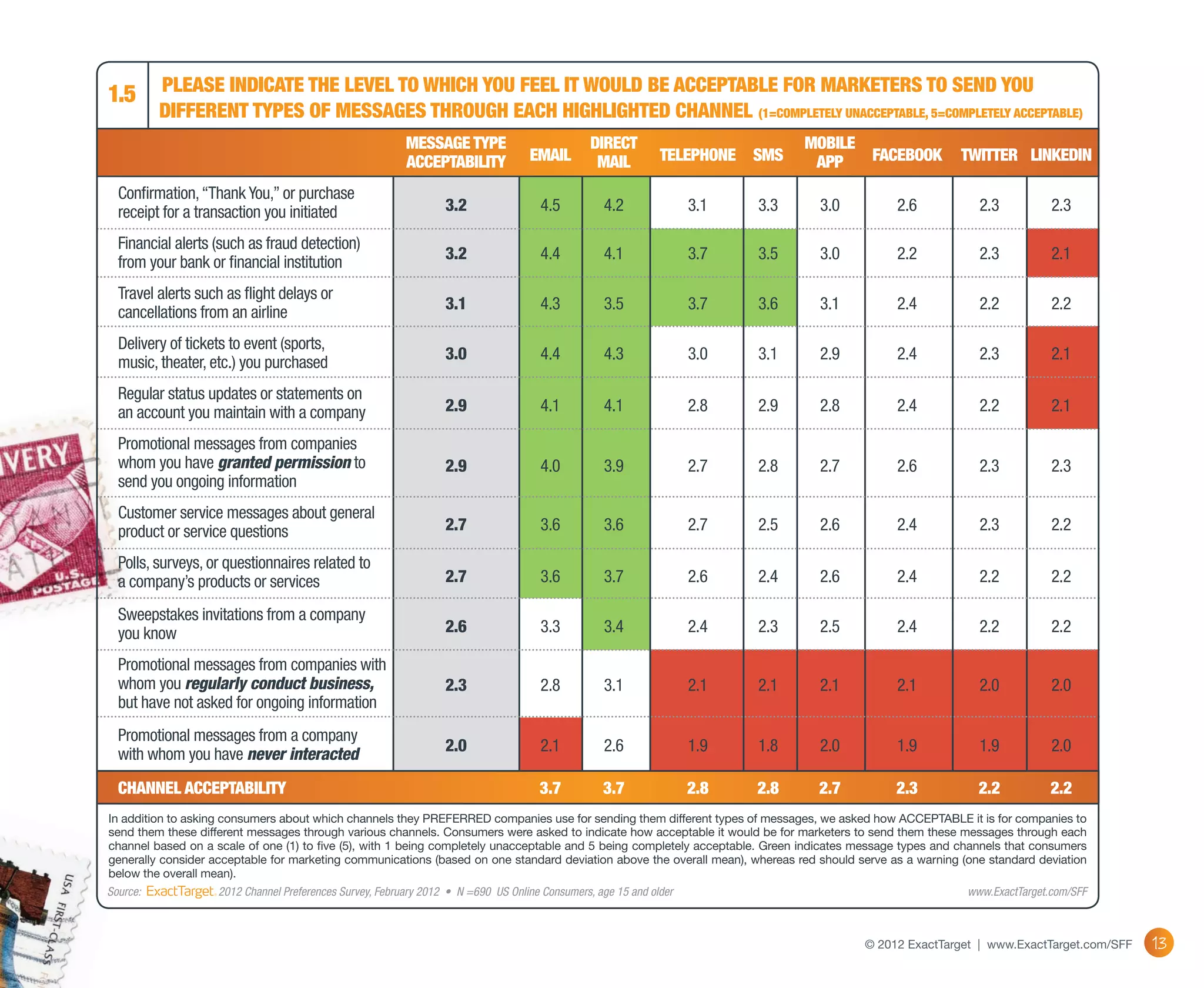1.5         Please indicate the level to which you feEl it would be acceptable for marketers to send you
            different types of messages through each highlighted channel (1=completely unacceptable, 5=completely acceptable)
  	                                                      Message type	      	direct	              	mobile	
  	                                                                    email
                                                         Acceptability		mail			app	  telephone	sms        facebook	twitter	linkedin

  Confirmation, “Thank You,” or purchase
  receipt for a transaction you initiated	                       3.2	                4.5	4.2	                       3.1	 3.3	3.0	 2.6	                        2.3	 2.3

  Financial alerts (such as fraud detection)
                                                                 3.2	                4.4	4.1	                       3.7	 3.5	3.0	 2.2	                        2.3	 2.1
  from your bank or financial institution	
  Travel alerts such as flight delays or
                                                                 3.1	                4.3	3.5	                       3.7	 3.6	3.1	 2.4	                        2.2	 2.2
  cancellations from an airline	
  Delivery of tickets to event (sports,
  music, theater, etc.) you purchased	                           3.0	                4.4	4.3	                       3.0	 3.1	2.9	 2.4	                        2.3	 2.1

  Regular status updates or statements on
  an account you maintain with a company	                        2.9	                4.1	4.1	                       2.8	 2.9	2.8	 2.4	                        2.2	 2.1

  Promotional messages from companies
  whom you have granted permission to                            2.9	                4.0	3.9	                       2.7	 2.8	2.7	 2.6	                        2.3	 2.3
  send you ongoing information	
  Customer service messages about general
  product or service questions	                                  2.7	                3.6	3.6	                       2.7	 2.5	2.6	 2.4	                        2.3	 2.2

  Polls, surveys, or questionnaires related to
  a company’s products or services	                              2.7	                3.6	3.7	                       2.6	 2.4	2.6	 2.4	                        2.2	 2.2

  Sweepstakes invitations from a company
  you know	                                                      2.6	                3.3	3.4	                       2.4	 2.3	2.5	 2.4	                        2.2	 2.2

  Promotional messages from companies with
  whom you regularly conduct business,                           2.3	                2.8	3.1	                       2.1	 2.1	2.1	 2.1	                        2.0	 2.0
  but have not asked for ongoing information	
  Promotional messages from a company
                                                                 2.0	                2.1	2.6	                       1.9	 1.8	2.0	 1.9	                        1.9	 2.0
  with whom you have never interacted	
  Channel Acceptability		                                                            3.7	         3.7	              2.8	   2.8	   2.7	         2.3	           2.2	         2.2
In addition to asking consumers about which channels they PREFERRED companies use for sending them different types of messages, we asked how ACCEPTABLE it is for companies to
send them these different messages through various channels. Consumers were asked to indicate how acceptable it would be for marketers to send them these messages through each
channel based on a scale of one (1) to five (5), with 1 being completely unacceptable and 5 being completely acceptable. Green indicates message types and channels that consumers
generally consider acceptable for marketing communications (based on one standard deviation above the overall mean), whereas red should serve as a warning (one standard deviation
below the overall mean).
Source: 	          2012 Channel Preferences Survey, February 2012 • N =690 US Online Consumers, age 15 and older	                                           www.ExactTarget.com/SFF



                                                                                                                                         © 2012 ExactTarget | www.ExactTarget.com/SFF   13
 