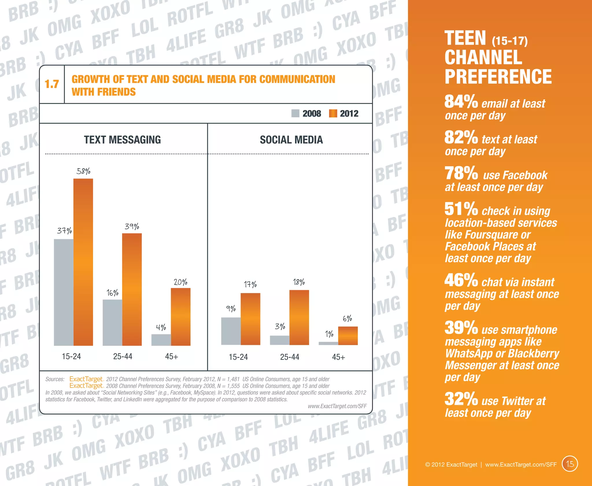 C                   H
                          O TB OTFL WT
                                               F                 XO
   BR B :)         X OX                            K   O MG               BFF		                                                                                                                  	
                              OL R                                     A
     JK O
            MG              L              R8 J               :) CY          TBH
                     FF		 4LIFE G TF BRB                                                                                                                          Teen (15-17)
                                                                                                                                                                    		
R8         C YA B TBH                         W                     XOXO
     B :)         OX   O               OTFL         JK    OMG           RB   :) C                                                                                 Channel
 BR                                  R
              growth of Text and Social Media for Communication                                                                                                   PreferencE
     K O with Friends		                                                   OMG
         1.7
   J                                                                                                                                                                	
                                                                                                                                                                  84% email at least
   BRB                                   		                                BFF		
                                                            2008    2012                                                                                          once per day

                                                                                                                                                                  82% text at least
     JK                                                                    O TB
                 Text Messaging                    social media
R 8                                                                                                                                                               once 	 day
                                                                                                                                                                       per

 OTFL
               58%
                                                                           BFF		                                                                                  78% use Facebook
                                                                                                                                                                  at least once per day
                             		
  4LIFE                                                                    O TB                                                                                           	
                                                                                                                                                                  51% check in using
 F  BRB 37%               39%
                                                                          A  BF 		                                                                                location-based services
                                                                                                                                                                  like Foursquare or 	
       K                     		                                                 T                                                                                 Facebook Places at
 R8 J                                                                    OXO                                                                                      least 		 per day
                                                                                                                                                                        once
                                                                                C
 F  BRB                            20%         17%       18%
                                                                         B :)                                                                                     46% chat via instant
                      16%
                               		                                                                                                                                 messaging at least once

 R8   JK                                    9%
                                                                     6% O
                                                                           MG                                                                                     per day 	

      BR                                                                       BF 		                                                                              39% use smartphone
                                4%                    3%
                                         		
WTF 	15-24	 25-44	 45+                                                   YA
                                                                 1%
                                                                                                                                                                  messaging apps like
                                                                                                                                                                                   		
                                                                                                                                                                  WhatsApp or Blackberry
     8                                                                    OXO
                                         	15-24	 25-44	 45+
 GR                                                                                                                                                               Messenger at least once
                                                                                                                                                                  per day
                                                                            TF B
          Sources:		                   2012 Channel Preferences Survey, February 2012, N = 1,481 US Online Consumers, age 15 and older


   TFL
          		                           2008 Channel Preferences Survey, February 2008, N = 1,555 US Online Consumers, age 15 and older

 O                                                                       W
          In 2008, we asked about “Social Networking Sites” (e.g., Facebook, MySpace). In 2012, questions were asked about specific social networks. 2012

                                		 LI
          statistics for Facebook, Twitter, and LinkedIn were aggregated for the purpose of comparison to 2008 statistics.
                                                                                                                                                                  32% use Twitter at
                                                                                K
  4LIFE :) CYA B TBH 4                                  OL R              R8 J
                                                                                                                              www.ExactTarget.com/SFF
                                                                                                                                                                  least once per day
                                                     L                  G
        R  B                X O               BFF		 4LIFE                       T
W  TF B             G XO B :) CYA O TBH                               LO L RO
         J K OM F BR                      X  OX                F  F		 LIF                                                                                                                      		
  GR8                                                  YA B
                                                                                                                                                                                                           15
                    WT                 MG                                H 4
                                                                                                                                                            © 2012 ExactTarget | www.ExactTarget.com/SFF


                                    O                C
 