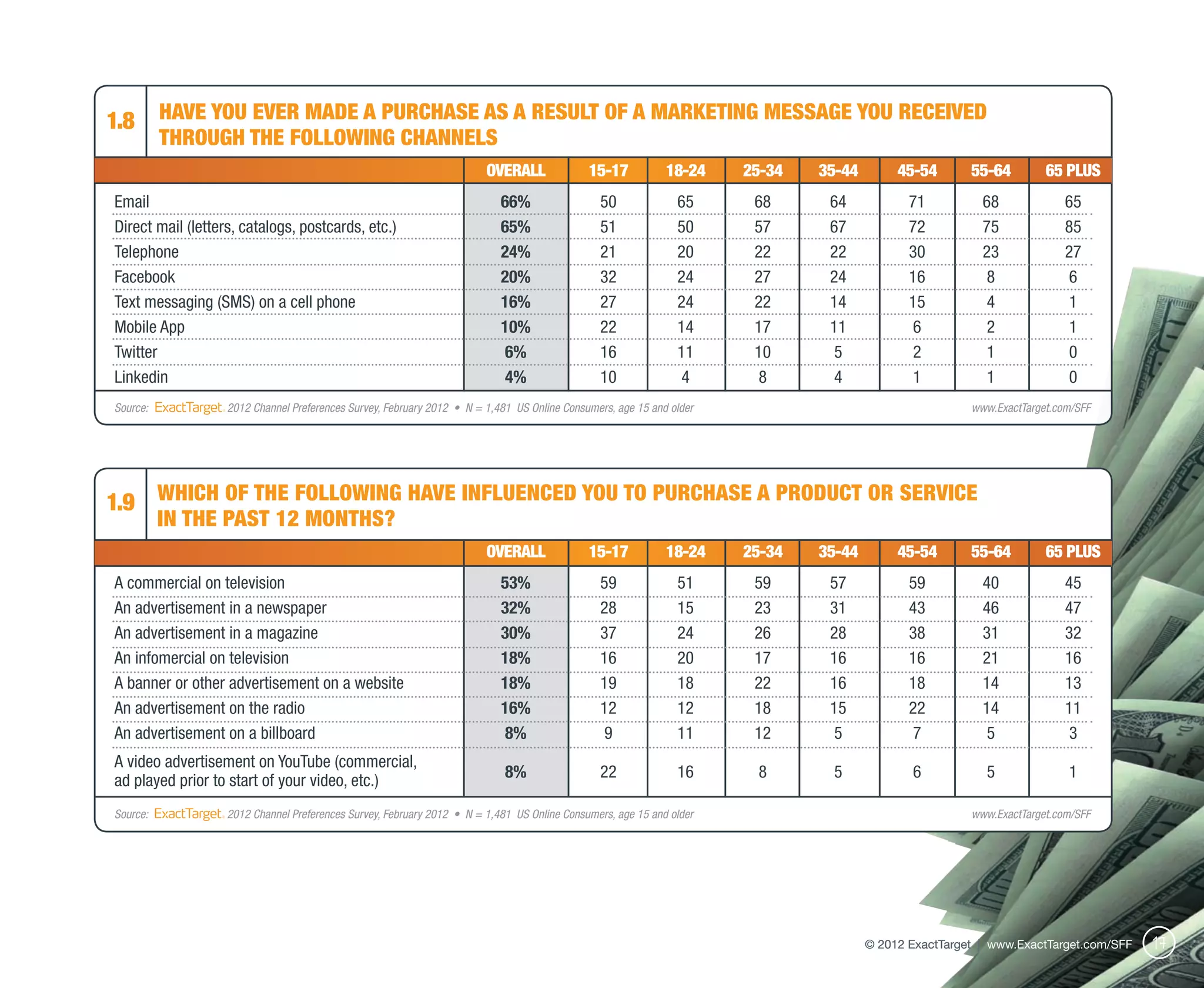 1.8         HAVE YOU EVER MADE A PURCHASE AS A RESULT OF A MARKETING MESSAGE YOU RECEIVED
            THROUGH THE FOLLOWING CHANNELS
	                                                                       OVERALL	 15-17	18-24	25-34	35-44	45-54	55-64	65 Plus
Email	                                                                     66%	                 50	65	68	64	71	68	                                        65
Direct mail (letters, catalogs, postcards, etc.)	                          65%	                 51	50	57	67	72	75	                                        85
Telephone	                                                                 24%	                 21	20	22	22	30	23	                                        27
Facebook	                                                                  20%	                 32	24	27	24	16	8	                                          6
Text messaging (SMS) on a cell phone	                                      16%	                 27	24	22	14	15	4	                                          1
Mobile App	                                                                10%	                 22	14	17	11	 6	 2	                                         1
Twitter	                                                                   6%	                  16	11	10	 5	 2	 1	                                         0
Linkedin	                                                                  4%	                  10	4	 8	 4	 1	1	                                           0
Source: 	          2012 Channel Preferences Survey, February 2012 • N = 1,481 US Online Consumers, age 15 and older	                    www.ExactTarget.com/SFF




1.9 Which of the following have influenced you to purchase a product or service
            in the past 12 months?
	                                                                       OVERALL	 15-17	18-24	25-34	35-44	45-54	55-64	65 Plus
A commercial on television	                                                53%	                 59	51	59	57	59	40	                                        45
An advertisement in a newspaper	                                           32%	                 28	15	23	31	43	46	                                        47
An advertisement in a magazine	                                            30%	                 37	24	26	28	38	31	                                        32
An infomercial on television	                                              18%	                 16	20	17	16	16	21	                                        16
A banner or other advertisement on a website	                              18%	                 19	18	22	16	18	14	                                        13
An advertisement on the radio	                                             16%	                 12	12	18	15	22	14	                                        11
An advertisement on a billboard	                                           8%	                   9	 11	12	 5	 7	 5	                                        3
A video advertisement on YouTube (commercial,
                                                                            8%	 22	16	 8	 5	 6	 5	 1
ad played prior to start of your video, etc.)	
Source:	           2012 Channel Preferences Survey, February 2012 • N = 1,481 US Online Consumers, age 15 and older	                    www.ExactTarget.com/SFF




                                                                                                                       © 2012 ExactTarget | www.ExactTarget.com/SFF   17
 