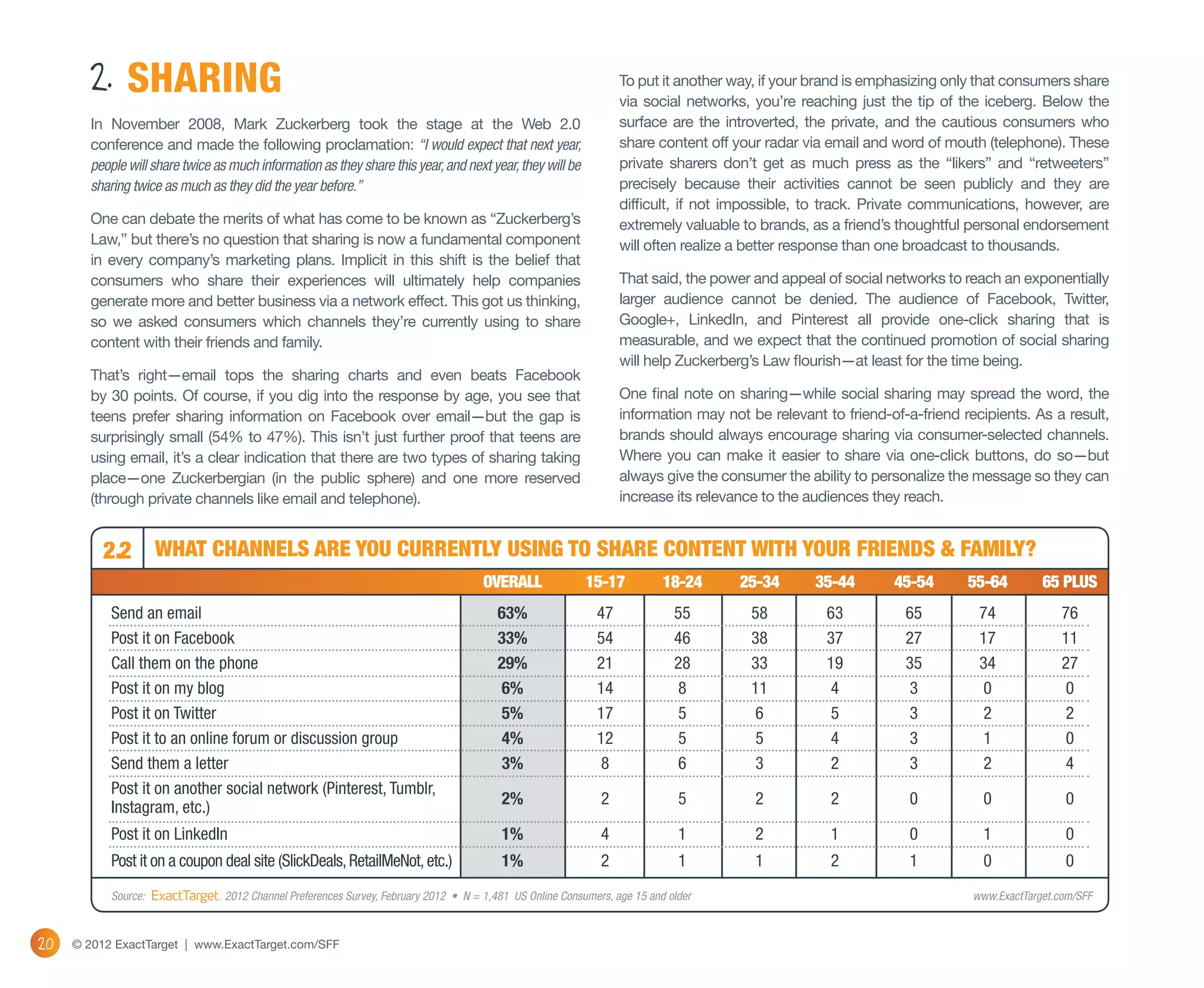 2. SHARING                                                                                                  To put it another way, if your brand is emphasizing only that consumers share
                                                                                                                   via social networks, you’re reaching just the tip of the iceberg. Below the
        In November 2008, Mark Zuckerberg took the stage at the Web 2.0                                            surface are the introverted, the private, and the cautious consumers who
        conference and made the following proclamation: “I would expect that next year,                            share content off your radar via email and word of mouth (telephone). These
        people will share twice as much information as they share this year, and next year, they will be           private sharers don’t get as much press as the “likers” and “retweeters”
        sharing twice as much as they did the year before.”                                                        precisely because their activities cannot be seen publicly and they are
                                                                                                                   difficult, if not impossible, to track. Private communications, however, are
        One can debate the merits of what has come to be known as “Zuckerberg’s                                    extremely valuable to brands, as a friend’s thoughtful personal endorsement
        Law,” but there’s no question that sharing is now a fundamental component                                  will often realize a better response than one broadcast to thousands.
        in every company’s marketing plans. Implicit in this shift is the belief that
        consumers who share their experiences will ultimately help companies                                       That said, the power and appeal of social networks to reach an exponentially
        generate more and better business via a network effect. This got us thinking,                              larger audience cannot be denied. The audience of Facebook, Twitter,
        so we asked consumers which channels they’re currently using to share                                      Google+, LinkedIn, and Pinterest all provide one-click sharing that is
        content with their friends and family.                                                                     measurable, and we expect that the continued promotion of social sharing
                                                                                                                   will help Zuckerberg’s Law flourish—at least for the time being.
        That’s right—email tops the sharing charts and even beats Facebook
        by 30 points. Of course, if you dig into the response by age, you see that                                 One final note on sharing—while social sharing may spread the word, the
        teens prefer sharing information on Facebook over email—but the gap is                                     information may not be relevant to friend-of-a-friend recipients. As a result,
        surprisingly small (54% to 47%). This isn’t just further proof that teens are                              brands should always encourage sharing via consumer-selected channels.
        using email, it’s a clear indication that there are two types of sharing taking                            Where you can make it easier to share via one-click buttons, do so—but
        place—one Zuckerbergian (in the public sphere) and one more reserved                                       always give the consumer the ability to personalize the message so they can
        (through private channels like email and telephone).                                                       increase its relevance to the audiences they reach.


          2.2 What channels are you currently using to share content with your friends & family?
            	                                                                          OVERALL	 15-17	18-24	25-34	35-44	45-54	55-64	65 Plus
            Send an email	                                                                63%	 47	55	58	63	65	74	 76
            Post it on Facebook	                                                          33%	 54	46	38	37	27	17	 11
            Call them on the phone	                                                       29%	 21	28	33	19	35	34	 27
            Post it on my blog	                                                           6%	 14	8	11	4	 3	0	 0
            Post it on Twitter	                                                           5%	 17	5	 6	 5	 3	2	 2
            Post it to an online forum or discussion group	                               4%	 12	5	 5	 4	 3	1	 0
            Send them a letter	                                                           3%	 8	6	3	2	3	       2	 4
            Post it on another social network (Pinterest, Tumblr,
                                                                                           2%	 2	5	2	2	0	0	 0
            Instagram, etc.)	
            Post it on LinkedIn	                                                           1%	                 4	1	2	1	0	1	 0	
            Post it on a coupon deal site (SlickDeals, RetailMeNot, etc.)	                 1%	                 2	1	1	2	1	0	 0
            Source: 	             2012 Channel Preferences Survey, February 2012 • N = 1,481 US Online Consumers, age 15 and older	                                        www.ExactTarget.com/SFF



20   © 2012 ExactTarget | www.ExactTarget.com/SFF
 