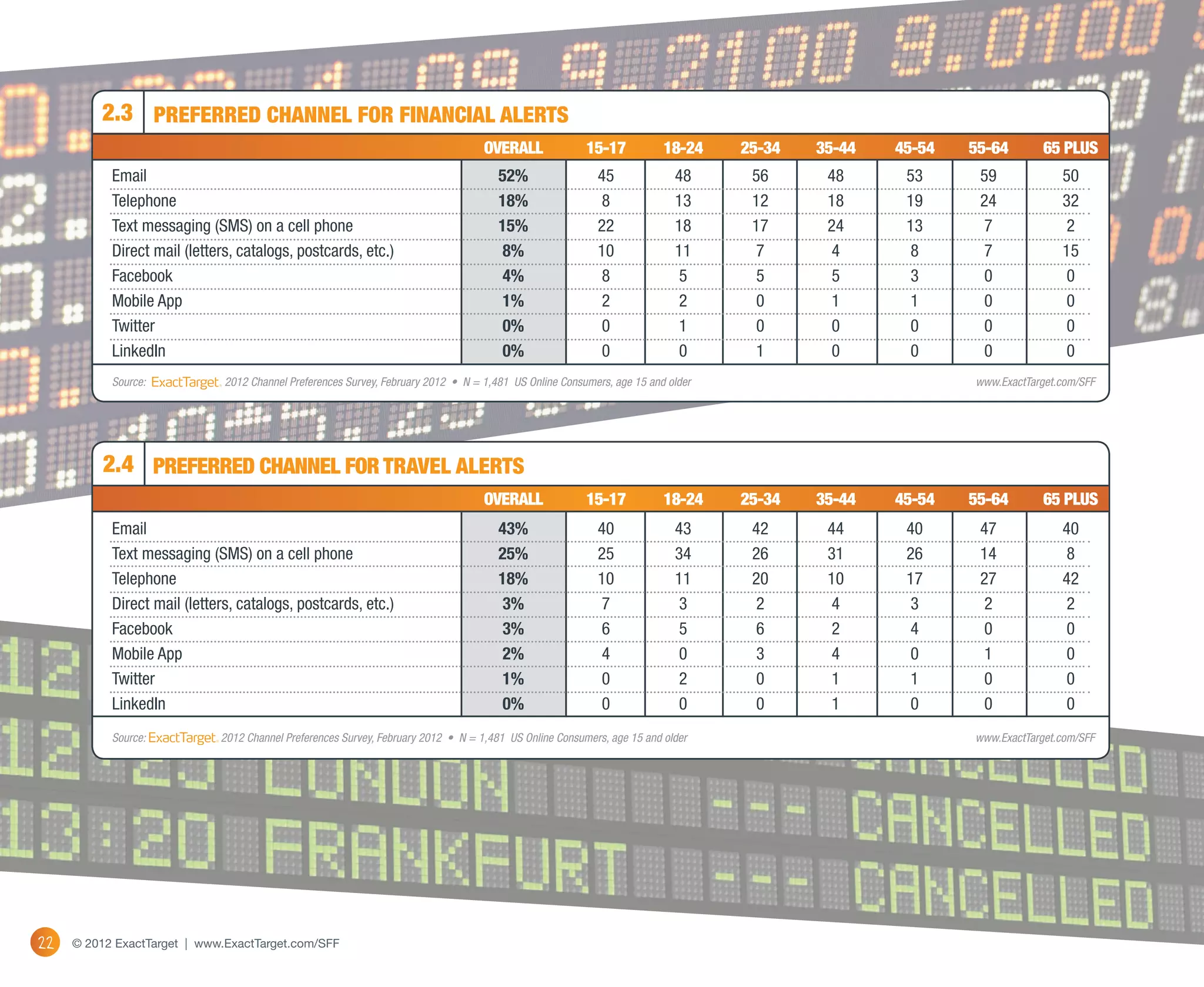 2.3 Preferred channel for Financial Alerts
           	                                                                       OVERALL	 15-17	18-24	25-34	35-44	45-54	55-64	65 Plus
           Email	                                                                     52%	 45	48	56	48	53	59	 50
           Telephone	                                                                 18%	 8	 13	 12	18	 19	24	 32
           Text messaging (SMS) on a cell phone	                                      15%	 22	18	17	24	13	7	 2
           Direct mail (letters, catalogs, postcards, etc.)	                          8%	 10	11	 7	 4	 8	 7	 15
           Facebook	                                                                  4%	 8	5	5	5	3	         0	 0
           Mobile App	                                                                1%	 2	2	0	1	1	         0	 0
           Twitter	                                                                   0%	 0	1	0	0	0	         0	 0
           LinkedIn	                                                                  0%	 0	0	1	0	0	         0	 0
           Source: 	          2012 Channel Preferences Survey, February 2012 • N = 1,481 US Online Consumers, age 15 and older	   www.ExactTarget.com/SFF




          2.4 Preferred channel for Travel Alerts
           	                                                                       OVERALL	 15-17	18-24	25-34	35-44	45-54	55-64	65 Plus
           Email	                                                                     43%	 40	43	42	44	40	47	 40
           Text messaging (SMS) on a cell phone	                                      25%	 25	34	26	31	26	14	 8
           Telephone	                                                                 18%	 10	11	20	10	17	27	 42
           Direct mail (letters, catalogs, postcards, etc.)	                          3%	 7	3	2	4	3	       2	 2
           Facebook	                                                                  3%	 6	5	6	2	4	       0	 0
           Mobile App	                                                                2%	 4	0	3	4	0	       1	 0
           Twitter	                                                                   1%	 0	2	0	1	1	       0	 0
           LinkedIn	                                                                  0%	 0	0	0	1	0	       0	 0
           Source: 	         2012 Channel Preferences Survey, February 2012 • N = 1,481 US Online Consumers, age 15 and older	    www.ExactTarget.com/SFF




22   © 2012 ExactTarget | www.ExactTarget.com/SFF
 
