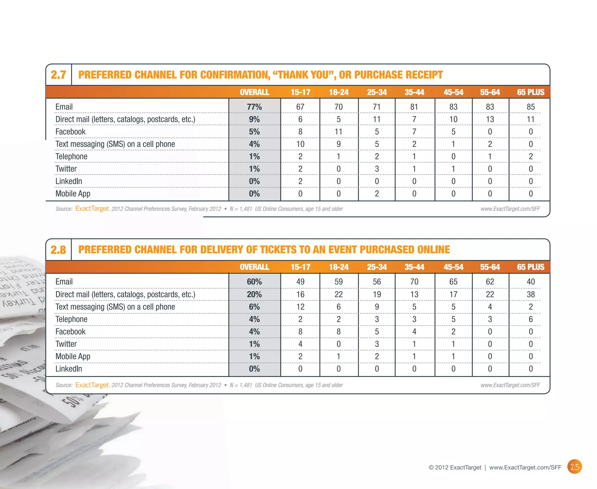 2.7         Preferred channel for Confirmation, “thank You”, or purchase receipt
	                                                                       OVERALL	 15-17	18-24	25-34	35-44	45-54	55-64	65 Plus
Email	                                                                     77%	 67	70	71	81	83	83	 85
Direct mail (letters, catalogs, postcards, etc.)	                          9%	 6	 5	 11	 7	 10	13	 11
Facebook	                                                                  5%	 8	11	5	 7	 5	0	 0
Text messaging (SMS) on a cell phone	                                      4%	 10	9	 5	 2	 1	2	 0
Telephone	                                                                 1%	 2	1	2	1	0	       1	 2
Twitter	                                                                   1%	 2	0	3	1	1	       0	 0
LinkedIn	                                                                  0%	 2	0	0	0	0	       0	 0
Mobile App	                                                                0%	 0	0	2	0	0	       0	 0
Source: 	          2012 Channel Preferences Survey, February 2012 • N = 1,481 US Online Consumers, age 15 and older	                    www.ExactTarget.com/SFF




2.8         Preferred channel for Delivery of tickets to an event purchased online
	                                                                       OVERALL	 15-17	18-24	25-34	35-44	45-54	55-64	65 Plus
Email	                                                                     60%	 49	59	56	70	65	62	 40
Direct mail (letters, catalogs, postcards, etc.)	                          20%	 16	22	19	13	17	22	 38
Text messaging (SMS) on a cell phone	                                      6%	 12	6	 9	 5	 5	4	 2
Telephone	                                                                 4%	 2	2	3	3	5	       3	 6
Facebook	                                                                  4%	 8	8	5	4	2	       0	 0
Twitter	                                                                   1%	 4	0	3	1	1	       0	 0
Mobile App	                                                                1%	 2	1	2	1	1	       0	 0
LinkedIn	                                                                  0%	 0	0	0	0	0	       0	 0
Source: 	          2012 Channel Preferences Survey, February 2012 • N = 1,481 US Online Consumers, age 15 and older	                    www.ExactTarget.com/SFF




                                                                                                                       © 2012 ExactTarget | www.ExactTarget.com/SFF   25
 
