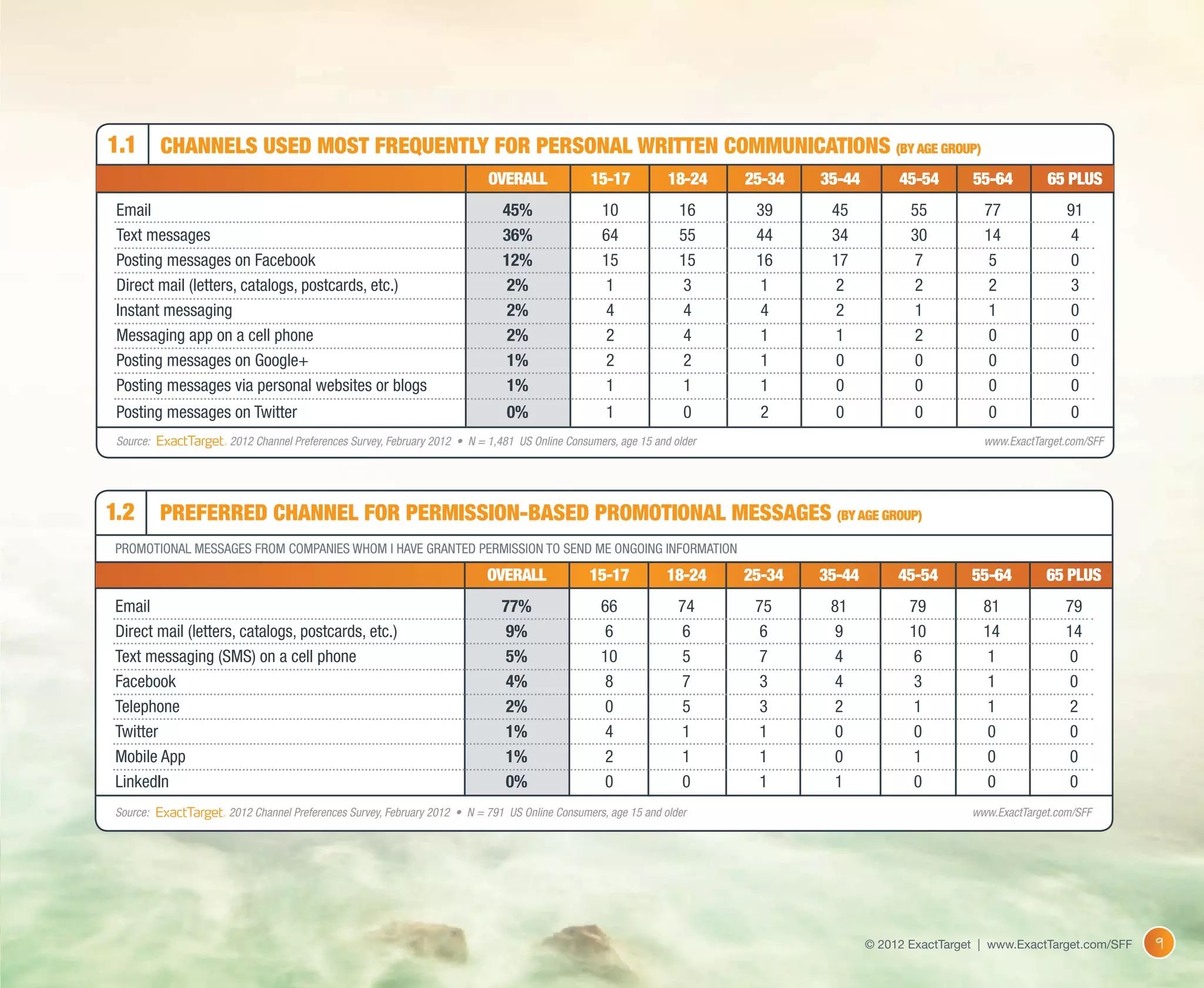 1.1 Channels used most frequently for personal Written Communications (By age group)
 	                                                                      OVERALL	 15-17	18-24	25-34	35-44	45-54	55-64	65 Plus
 Email	                                                                    45%	 10	16	39	45	55	77	 91
 Text messages	                                                            36%	 64	55	44	34	30	14	 4
 Posting messages on Facebook	                                             12%	 15	15	16	17	 7	 5	 0
 Direct mail (letters, catalogs, postcards, etc.)	                         2%	 1	3	1	2	2	       2	 3
 Instant messaging	                                                        2%	 4	4	4	2	1	       1	 0
 Messaging app on a cell phone	                                            2%	 2	4	1	1	2	       0	 0
 Posting messages on Google+	                                              1%	 2	2	1	0	0	       0	 0
 Posting messages via personal websites or blogs	                          1%	 1	1	1	0	0	       0	 0
 Posting messages on Twitter	                                               0%	 1	0	2	0	0	0	 0
 Source: 	         2012 Channel Preferences Survey, February 2012 • N = 1,481 US Online Consumers, age 15 and older	                      www.ExactTarget.com/SFF




1.2          Preferred channel for Permission-based promotional messages (By age group)
Promotional messages from companies whom I have granted permission to Send Me Ongoing Information

	                                                                       OVERALL	 15-17	18-24	25-34	35-44	45-54	55-64	65 Plus
Email	                                                                     77%	 66	74	75	81	79	81	 79
Direct mail (letters, catalogs, postcards, etc.)	                          9%	 6	6	6	9	10	     14	14
Text messaging (SMS) on a cell phone	                                      5%	 10	5	 7	 4	 6	1	 0
Facebook	                                                                  4%	 8	7	3	4	3	       1	 0
Telephone	                                                                 2%	 0	5	3	2	1	       1	 2
Twitter	                                                                   1%	 4	1	1	0	0	       0	 0
Mobile App	                                                                1%	 2	1	1	0	1	       0	 0
LinkedIn	                                                                  0%	 0	0	1	1	0	       0	 0
Source: 	          2012 Channel Preferences Survey, February 2012 • N = 791 US Online Consumers, age 15 and older		                     www.ExactTarget.com/SFF




                                                                                                                       © 2012 ExactTarget | www.ExactTarget.com/SFF   9
 