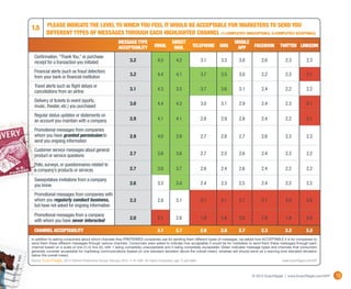 1.5         Please indicate the level to which you feEl it would be acceptable for marketers to send you
            different types of messages through each highlighted channel (1=completely unacceptable, 5=completely acceptable)
  	                                                      Message type	      	direct	              	mobile	
  	                                                                    email
                                                         Acceptability		mail			app	  telephone	sms        facebook	twitter	linkedin

  Confirmation, “Thank You,” or purchase
  receipt for a transaction you initiated	                       3.2	                4.5	4.2	                       3.1	 3.3	3.0	 2.6	                        2.3	 2.3

  Financial alerts (such as fraud detection)
                                                                 3.2	                4.4	4.1	                       3.7	 3.5	3.0	 2.2	                        2.3	 2.1
  from your bank or financial institution	
  Travel alerts such as flight delays or
                                                                 3.1	                4.3	3.5	                       3.7	 3.6	3.1	 2.4	                        2.2	 2.2
  cancellations from an airline	
  Delivery of tickets to event (sports,
  music, theater, etc.) you purchased	                           3.0	                4.4	4.3	                       3.0	 3.1	2.9	 2.4	                        2.3	 2.1

  Regular status updates or statements on
  an account you maintain with a company	                        2.9	                4.1	4.1	                       2.8	 2.9	2.8	 2.4	                        2.2	 2.1

  Promotional messages from companies
  whom you have granted permission to                            2.9	                4.0	3.9	                       2.7	 2.8	2.7	 2.6	                        2.3	 2.3
  send you ongoing information	
  Customer service messages about general
  product or service questions	                                  2.7	                3.6	3.6	                       2.7	 2.5	2.6	 2.4	                        2.3	 2.2

  Polls, surveys, or questionnaires related to
  a company’s products or services	                              2.7	                3.6	3.7	                       2.6	 2.4	2.6	 2.4	                        2.2	 2.2

  Sweepstakes invitations from a company
  you know	                                                      2.6	                3.3	3.4	                       2.4	 2.3	2.5	 2.4	                        2.2	 2.2

  Promotional messages from companies with
  whom you regularly conduct business,                           2.3	                2.8	3.1	                       2.1	 2.1	2.1	 2.1	                        2.0	 2.0
  but have not asked for ongoing information	
  Promotional messages from a company
                                                                 2.0	                2.1	2.6	                       1.9	 1.8	2.0	 1.9	                        1.9	 2.0
  with whom you have never interacted	
  Channel Acceptability		                                                            3.7	         3.7	              2.8	   2.8	   2.7	         2.3	           2.2	         2.2
In addition to asking consumers about which channels they PREFERRED companies use for sending them different types of messages, we asked how ACCEPTABLE it is for companies to
send them these different messages through various channels. Consumers were asked to indicate how acceptable it would be for marketers to send them these messages through each
channel based on a scale of one (1) to five (5), with 1 being completely unacceptable and 5 being completely acceptable. Green indicates message types and channels that consumers
generally consider acceptable for marketing communications (based on one standard deviation above the overall mean), whereas red should serve as a warning (one standard deviation
below the overall mean).
Source: 	          2012 Channel Preferences Survey, February 2012 • N =690 US Online Consumers, age 15 and older	                                           www.ExactTarget.com/SFF



                                                                                                                                         © 2012 ExactTarget | www.ExactTarget.com/SFF   13
 