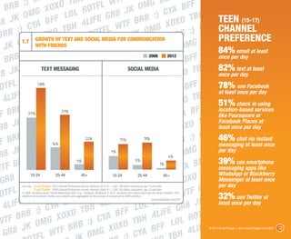 C                   H
                          O TB OTFL WT
                                               F                 XO
   BR B :)         X OX                            K   O MG               BFF		                                                                                                                  	
                              OL R                                     A
     JK O
            MG              L              R8 J               :) CY          TBH
                     FF		 4LIFE G TF BRB                                                                                                                          Teen (15-17)
                                                                                                                                                                    		
R8         C YA B TBH                         W                     XOXO
     B :)         OX   O               OTFL         JK    OMG           RB   :) C                                                                                 Channel
 BR                                  R
              growth of Text and Social Media for Communication                                                                                                   PreferencE
     K O with Friends		                                                   OMG
         1.7
   J                                                                                                                                                                	
                                                                                                                                                                  84% email at least
   BRB                                   		                                BFF		
                                                            2008    2012                                                                                          once per day

                                                                                                                                                                  82% text at least
     JK                                                                    O TB
                 Text Messaging                    social media
R 8                                                                                                                                                               once 	 day
                                                                                                                                                                       per

 OTFL
               58%
                                                                           BFF		                                                                                  78% use Facebook
                                                                                                                                                                  at least once per day
                             		
  4LIFE                                                                    O TB                                                                                           	
                                                                                                                                                                  51% check in using
 F  BRB 37%               39%
                                                                          A  BF 		                                                                                location-based services
                                                                                                                                                                  like Foursquare or 	
       K                     		                                                 T                                                                                 Facebook Places at
 R8 J                                                                    OXO                                                                                      least 		 per day
                                                                                                                                                                        once
                                                                                C
 F  BRB                            20%         17%       18%
                                                                         B :)                                                                                     46% chat via instant
                      16%
                               		                                                                                                                                 messaging at least once

 R8   JK                                    9%
                                                                     6% O
                                                                           MG                                                                                     per day 	

      BR                                                                       BF 		                                                                              39% use smartphone
                                4%                    3%
                                         		
WTF 	15-24	 25-44	 45+                                                   YA
                                                                 1%
                                                                                                                                                                  messaging apps like
                                                                                                                                                                                   		
                                                                                                                                                                  WhatsApp or Blackberry
     8                                                                    OXO
                                         	15-24	 25-44	 45+
 GR                                                                                                                                                               Messenger at least once
                                                                                                                                                                  per day
                                                                            TF B
          Sources:		                   2012 Channel Preferences Survey, February 2012, N = 1,481 US Online Consumers, age 15 and older


   TFL
          		                           2008 Channel Preferences Survey, February 2008, N = 1,555 US Online Consumers, age 15 and older

 O                                                                       W
          In 2008, we asked about “Social Networking Sites” (e.g., Facebook, MySpace). In 2012, questions were asked about specific social networks. 2012

                                		 LI
          statistics for Facebook, Twitter, and LinkedIn were aggregated for the purpose of comparison to 2008 statistics.
                                                                                                                                                                  32% use Twitter at
                                                                                K
  4LIFE :) CYA B TBH 4                                  OL R              R8 J
                                                                                                                              www.ExactTarget.com/SFF
                                                                                                                                                                  least once per day
                                                     L                  G
        R  B                X O               BFF		 4LIFE                       T
W  TF B             G XO B :) CYA O TBH                               LO L RO
         J K OM F BR                      X  OX                F  F		 LIF                                                                                                                      		
  GR8                                                  YA B
                                                                                                                                                                                                           15
                    WT                 MG                                H 4
                                                                                                                                                            © 2012 ExactTarget | www.ExactTarget.com/SFF


                                    O                C
 