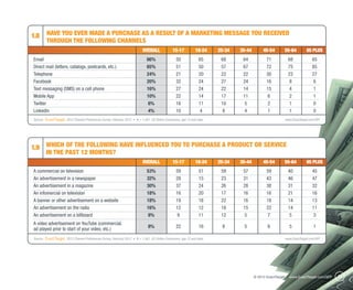 1.8         HAVE YOU EVER MADE A PURCHASE AS A RESULT OF A MARKETING MESSAGE YOU RECEIVED
            THROUGH THE FOLLOWING CHANNELS
	                                                                       OVERALL	 15-17	18-24	25-34	35-44	45-54	55-64	65 Plus
Email	                                                                     66%	                 50	65	68	64	71	68	                                        65
Direct mail (letters, catalogs, postcards, etc.)	                          65%	                 51	50	57	67	72	75	                                        85
Telephone	                                                                 24%	                 21	20	22	22	30	23	                                        27
Facebook	                                                                  20%	                 32	24	27	24	16	8	                                          6
Text messaging (SMS) on a cell phone	                                      16%	                 27	24	22	14	15	4	                                          1
Mobile App	                                                                10%	                 22	14	17	11	 6	 2	                                         1
Twitter	                                                                   6%	                  16	11	10	 5	 2	 1	                                         0
Linkedin	                                                                  4%	                  10	4	 8	 4	 1	1	                                           0
Source: 	          2012 Channel Preferences Survey, February 2012 • N = 1,481 US Online Consumers, age 15 and older	                    www.ExactTarget.com/SFF




1.9 Which of the following have influenced you to purchase a product or service
            in the past 12 months?
	                                                                       OVERALL	 15-17	18-24	25-34	35-44	45-54	55-64	65 Plus
A commercial on television	                                                53%	                 59	51	59	57	59	40	                                        45
An advertisement in a newspaper	                                           32%	                 28	15	23	31	43	46	                                        47
An advertisement in a magazine	                                            30%	                 37	24	26	28	38	31	                                        32
An infomercial on television	                                              18%	                 16	20	17	16	16	21	                                        16
A banner or other advertisement on a website	                              18%	                 19	18	22	16	18	14	                                        13
An advertisement on the radio	                                             16%	                 12	12	18	15	22	14	                                        11
An advertisement on a billboard	                                           8%	                   9	 11	12	 5	 7	 5	                                        3
A video advertisement on YouTube (commercial,
                                                                            8%	 22	16	 8	 5	 6	 5	 1
ad played prior to start of your video, etc.)	
Source:	           2012 Channel Preferences Survey, February 2012 • N = 1,481 US Online Consumers, age 15 and older	                    www.ExactTarget.com/SFF




                                                                                                                       © 2012 ExactTarget | www.ExactTarget.com/SFF   17
 