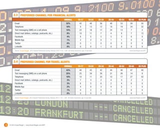 2.3 Preferred channel for Financial Alerts
           	                                                                       OVERALL	 15-17	18-24	25-34	35-44	45-54	55-64	65 Plus
           Email	                                                                     52%	 45	48	56	48	53	59	 50
           Telephone	                                                                 18%	 8	 13	 12	18	 19	24	 32
           Text messaging (SMS) on a cell phone	                                      15%	 22	18	17	24	13	7	 2
           Direct mail (letters, catalogs, postcards, etc.)	                          8%	 10	11	 7	 4	 8	 7	 15
           Facebook	                                                                  4%	 8	5	5	5	3	         0	 0
           Mobile App	                                                                1%	 2	2	0	1	1	         0	 0
           Twitter	                                                                   0%	 0	1	0	0	0	         0	 0
           LinkedIn	                                                                  0%	 0	0	1	0	0	         0	 0
           Source: 	          2012 Channel Preferences Survey, February 2012 • N = 1,481 US Online Consumers, age 15 and older	   www.ExactTarget.com/SFF




          2.4 Preferred channel for Travel Alerts
           	                                                                       OVERALL	 15-17	18-24	25-34	35-44	45-54	55-64	65 Plus
           Email	                                                                     43%	 40	43	42	44	40	47	 40
           Text messaging (SMS) on a cell phone	                                      25%	 25	34	26	31	26	14	 8
           Telephone	                                                                 18%	 10	11	20	10	17	27	 42
           Direct mail (letters, catalogs, postcards, etc.)	                          3%	 7	3	2	4	3	       2	 2
           Facebook	                                                                  3%	 6	5	6	2	4	       0	 0
           Mobile App	                                                                2%	 4	0	3	4	0	       1	 0
           Twitter	                                                                   1%	 0	2	0	1	1	       0	 0
           LinkedIn	                                                                  0%	 0	0	0	1	0	       0	 0
           Source: 	         2012 Channel Preferences Survey, February 2012 • N = 1,481 US Online Consumers, age 15 and older	    www.ExactTarget.com/SFF




22   © 2012 ExactTarget | www.ExactTarget.com/SFF
 