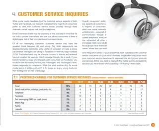 4. CUSTOMER SERVICE INQUIRIES
While social media headlines tout the customer service aspects of both                                 Overall, consumers’ preferences in this arena reinforce two
Twitter and Facebook, our research indicates that a majority of consumers                              key aspects of customer service—privacy and immediacy.
prefer to deal with customer service issues privately through three                                    A majority of consumers still view public complaints
channels—email, regular mail, and the telephone.                                                       aired over social networks as inappropriate and even
                                                                                                       exhibitionistic—especially if the complaining party hasn’t
Email’s dominance here may be surprising at first, but keep in mind that it’s
                                                                                                       communicated through traditional customer service
not only a private channel but also one that allows consumers to keep a
                                                                                                       outlets (telephone, email, etc.). However, if the consumer
digital paper trail of their complaints and correspondence.
                                                                                                       has exhausted all other outlets and failed to receive
Of all our messaging scenarios, customer service may have the                                          immediate relief, prior SUBSCRIBERS, FANS, & FOLLOWERS
greatest divide between old and young. Our older respondents are                                       focus groups have shared that they see Facebook and Twitter as “steam
disproportionately inclined to write a letter of complaint or make a phone                             valves” where they can expose or “get even” for poor customer service.
call whereas teenagers are taking to Facebook in relatively large numbers
                                                                                                       One thing is for certain, if your brand finds itself inundated with customer
(12%). That latter trend may be of some concern to brands as Facebook
                                                                                                       service complaints via your social channels, the problem may be as much
has just enabled its users to direct message brands. As a result, if your
                                                                                                       your customer service department’s response time as it is your products
brand maintains a page and interacts with consumers via Facebook, you
                                                                                                       and services. Either way, best to deal with the matter quickly and patiently
would be well advised to monitor your “Messages” and “Messages: Other”
                                                                                                       because you never know who’s watching—or sharing—these days.
folders religiously for complaints. While this adds another duty for social
media teams, it will be well worth it if it keeps an angry, young customer
from boiling over on your brand page.


 2.1 Preferred channel for customer service Messages (general product / service questions)
  	                                                                       OVERALL	 15-17	18-24	25-34	35-44	45-54	55-64	65 Plus
  Email	                                                                     76%	 69	73	76	82	81	73	 76
  Direct mail (letters, catalogs, postcards, etc.)	                          10%	 4	8	9	4	8	     19	17
  Telephone	                                                                 4%	 4	7	3	3	5	4	 6
  Facebook	                                                                  4%	 12	7	 5	 4	 1	1	 0
  Text messaging (SMS) on a cell phone	                                      2%	 4	0	3	3	3	1	 0
  Mobile App	                                                                1%	 1	0	1	0	3	0	 0
  Twitter	                                                                   0%	 2	1	1	0	0	0	 0
  LinkedIn	                                                                  0%	 0	0	0	2	0	0	 0
  Source: 	          2012 Channel Preferences Survey, February 2012 • N = 1,481 US Online Consumers, age 15 and older	                                       www.ExactTarget.com/SFF




                                                                                                                                            © 2012 ExactTarget | www.ExactTarget.com/SFF   23
 