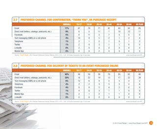 2.7         Preferred channel for Confirmation, “thank You”, or purchase receipt
	                                                                       OVERALL	 15-17	18-24	25-34	35-44	45-54	55-64	65 Plus
Email	                                                                     77%	 67	70	71	81	83	83	 85
Direct mail (letters, catalogs, postcards, etc.)	                          9%	 6	 5	 11	 7	 10	13	 11
Facebook	                                                                  5%	 8	11	5	 7	 5	0	 0
Text messaging (SMS) on a cell phone	                                      4%	 10	9	 5	 2	 1	2	 0
Telephone	                                                                 1%	 2	1	2	1	0	       1	 2
Twitter	                                                                   1%	 2	0	3	1	1	       0	 0
LinkedIn	                                                                  0%	 2	0	0	0	0	       0	 0
Mobile App	                                                                0%	 0	0	2	0	0	       0	 0
Source: 	          2012 Channel Preferences Survey, February 2012 • N = 1,481 US Online Consumers, age 15 and older	                    www.ExactTarget.com/SFF




2.8         Preferred channel for Delivery of tickets to an event purchased online
	                                                                       OVERALL	 15-17	18-24	25-34	35-44	45-54	55-64	65 Plus
Email	                                                                     60%	 49	59	56	70	65	62	 40
Direct mail (letters, catalogs, postcards, etc.)	                          20%	 16	22	19	13	17	22	 38
Text messaging (SMS) on a cell phone	                                      6%	 12	6	 9	 5	 5	4	 2
Telephone	                                                                 4%	 2	2	3	3	5	       3	 6
Facebook	                                                                  4%	 8	8	5	4	2	       0	 0
Twitter	                                                                   1%	 4	0	3	1	1	       0	 0
Mobile App	                                                                1%	 2	1	2	1	1	       0	 0
LinkedIn	                                                                  0%	 0	0	0	0	0	       0	 0
Source: 	          2012 Channel Preferences Survey, February 2012 • N = 1,481 US Online Consumers, age 15 and older	                    www.ExactTarget.com/SFF




                                                                                                                       © 2012 ExactTarget | www.ExactTarget.com/SFF   25
 