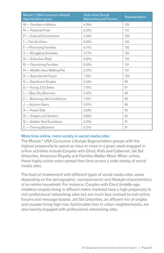 Mosaic® USA Consumer Lifestyle      Visits share Social
                                                                 Representation
 Segmentation group                  Networking and Forums
 M — Families in Motion              4.76%                       120
 N — Pastoral Pride                  6.23%                       112
 P — Cultural Connections            5.28%                       109
 I — Family Union                    6.36%                       105
 F — Promising Families              4.71%                       102
 S — Struggling Societies            3.77%                       102
 D — Suburban Style                  6.82%                       102
 B — Flourishing Families            6.50%                       101
 H — Middle-class Melting Pot        5.33%                       101
 R — Aspirational Fusion             1.78%                       100
 K — Significant Singles             4.34%                       99
 G — Young, City Solos               1.70%                       97
 L — Blue Sky Boomers                5.32%                       96
 C — Booming with Confidence         7.15%                       96
 J — Autumn Years                    5.91%                       96
 A — Power Elite                     5.84%                       95
 O — Singles and Starters            6.66%                       95
 Q — Golden Year Guardians           6.35%                       91
 E — Thriving Boomers                5.21%                       91

More time online, more variety in social media sites
The Mosaic® USA Consumer Lifestyle Segmentation groups with the
highest propensity to spend an hour or more in a given week engaged in
online activities include Couples with Clout, Kids and Cabernet, Jet Set
Urbanites, American Royalty and Families Matter Most. When online,
these highly active users spread their time across a wide variety of social
media sites.

The level of involvement with different types of social media sites varies
depending on the demographic, socioeconomic and lifestyle characteristics
of an online household. For instance, Couples with Clout (middle-age,
childless couples living in affluent metro markets) have a high propensity to
visit professional networking sites but are much less inclined to visit online
forums and message boards. Jet Set Urbanites, an affluent mix of singles
and couples living high-rise, fashionable lives in urban neighborhoods, are
also heavily engaged with professional networking sites.




                                    An Experian benchmark and trend report | Page 81
 