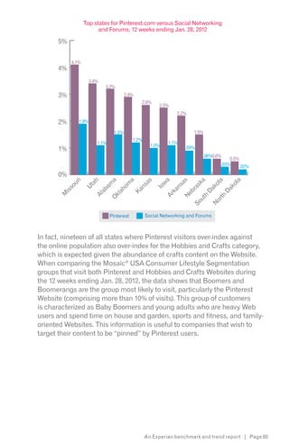 Top states for Pinterest.com versus Social Networking
                        and Forums, 12 weeks ending Jan. 28, 2012

      5%


           4.1%
      4%
                     3.4%
                            3.2%
      3%                                2.9%
                                                  2.6%
                                                         2.5%
                                                                2.2%
      2%      1.9%

                                 1.5%                                  1.5%
                                           1.2%
                        1.1%                                1.1%
                                                     1.0%          .09%
      1%
                                                                           .06%0.6%
                                                                                      0.5%
                                                                                  .03%     .02%
      0%
              i

                     h

                                a

                                a

                               as


                                                                      a

                                                                     as


                                                                      a

                                                                      a

                                                                      a
            ur




                             am

                             om




                                                                     w




                                                                    sk

                                                                    ot

                                                                    ot
                   ta




                             ns




                                                                  ns
          so




                                                                  Io




                                                                ak

                                                                ak
                  U




                                                                 ra
                           ab

                          ah

                         Ka




                                                               ka
        is




                                                              eb


                                                               D

                                                               D
       M




                        Al

                        kl




                                                             Ar




                                                             h

                                                            th
                                                             N
                       O




                                                           ut

                                                          or
                                                         So


                               Pinterest                 N
                                                   Social Networking and Forums



In fact, nineteen of all states where Pinterest visitors over-index against
the online population also over-index for the Hobbies and Crafts category,
which is expected given the abundance of crafts content on the Website.
When comparing the Mosaic® USA Consumer Lifestyle Segmentation
groups that visit both Pinterest and Hobbies and Crafts Websites during
the 12 weeks ending Jan. 28, 2012, the data shows that Boomers and
Boomerangs are the group most likely to visit, particularly the Pinterest
Website (comprising more than 10% of visits). This group of customers
is characterized as Baby Boomers and young adults who are heavy Web
users and spend time on house and garden, sports and fitness, and family-
oriented Websites. This information is useful to companies that wish to
target their content to be “pinned” by Pinterest users.




                                                  An Experian benchmark and trend report | Page 85
 
