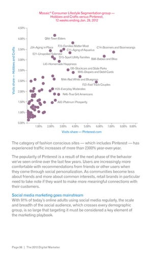 Mosaic® Consumer Lifestyle Segmentation group —
                                                        Hobbies and Crafts versus Pinterest,
                                                            12 weeks ending Jan. 28, 2012

                                    4.50%


                                    4.00%               Q64–Town Elders


                                            J34–Aging in Place  F23–Families Matter Most        C14–Boomers and Boomerangs
Visits share — Hobbies and Crafts




                                    3.50%                             C11–Aging of Aquarius
                                             E21–Unspoiled Splendor
                                                                 D15–Sport Utility Families
                                    3.00%                                                   B08–Babies and Bliss
                                                       L43–Homemade Happiness
                                                                        I30–Stockcars and State Parks
                                    3.50%
                                                                              M45–Diapers and Debit Cards


                                    2.50%                            M44–Red White and Bluegrass
                                                                                     F22–Fast Track Couples
                                                                 H28–Everyday Moderates
                                    2.00%
                                                                      N46–True Grit Americans

                                    1.50%                         A02–Platinum Prosperity


                                    1.00%


                                    0.00%
                                               1.00%     2.00%      3.00%    4.00%    5.00%     6.00%   7.00%   8.00% 9.00%
                                                                      Visits share — Pinterest.com


  The category of fashion conscious sites — which includes Pinterest — has
  experienced traffic increases of more than 2300% year-over-year.

  The popularity of Pinterest is a result of the next phase of the behavior
  we’ve seen online over the last few years. Users are increasingly more
  comfortable with recommendations from friends or other users when
  they come through social personalization. As communities become less
  about friends and more about common interests, retail brands in particular
  need to take note if they want to make more meaningful connections with
  their customers.

  Social media marketing goes mainstream
  With 91% of today’s online adults using social media regularly, the scale
  and breadth of the social audience, which crosses every demographic
  group, is so large that targeting it must be considered a key element of
  the marketing playbook.




  Page 86 | The 2012 Digital Marketer
 