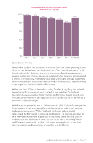 Percent of online adults using social media
                                 monthly in 2011, by age

       100%     97%        95%
                                   92%        90%                          91%
                                                        87%
                                                                 80%
        80%



        60%



        40%



        20%



         0%
               18-24       25-34   35-44      45-54    55-64     65+    All adults

Source: Experian Simmons


Despite the scale of the audience, marketers’ reaction to the growing power
of social media has been relatively cautious. Over the last few years, most
have implemented listening programs to measure brand awareness and
engage customers who are speaking out about what they love or hate about
a brand. More recently, marketers have been working to engage customers
in more meaningful ways across social media, with no social network being
more important to this effort than Facebook.

With more than 50% of online adults using Facebook regularly the network
is positioned to be a unique source of value to marketers. To that end,
Facebook has proactively offered itself as performance-based advertising
network, an environment to engage customers and drive sales, as well as a
source of customer insight.

With Facebook poised to reach 1 billion users in 2012, it’s time for companies
to get serious about leveraging the social network to understand, acquire
and engage customers. While Facebook continues to be a social
juggernaut, Twitter is also is growing, and Google+ is making a serious go
of it. Marketers have done a good job of including social sharing tools in
mobile apps and Websites. A new class of social tools, including Tumblr
and Pinterest, continue to enable customers to compile and share their
interests online, and businesses should tap into that trend.




                                           An Experian benchmark and trend report | Page 87
 