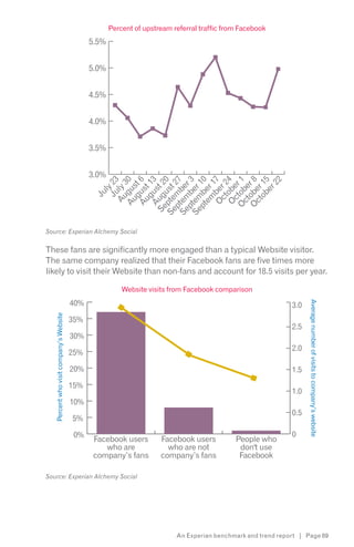 Percent of upstream referral traffic from Facebook
                                               5.5%


                                               5.0%


                                               4.5%


                                               4.0%


                                               3.5%


                                               3.0%
                                                     Ju 23
                                                  Au gu 0
                                                     gu st 6

                                                  Au us 3
                                                      u 0
                                                 pt mb 27
                                                 p b r3
                                                 pt b 10
                                                  O ber 7
                                                  O obe 4
                                                 O tob r 1
                                                 O obe r 8
                                                     ob 15
                                                          22
                                                          3

                                                     g t1
                                                Se g t 2




                                                          1
                                                    ct 2
                                               Se em e




                                                   ct e
                                                       ly
                                                   Au ly




                                               Se pte st

                                               Se tem er
                                                   em er




                                                   ct r
                                                       er
                                                  Au s
                                                     Ju




Source: Experian Alchemy Social                     c
These fans are significantly more engaged than a typical Website visitor.
The same company realized that their Facebook fans are five times more
likely to visit their Website than non-fans and account for 18.5 visits per year.

                                                          Website visits from Facebook comparison
                                         40%
                                                                                                                     Average number of visits to company’s website
                                                                                                               3.0
   Percent who visit company’s Website




                                         35%
                                                                                                               2.5
                                         30%
                                                                                                               2.0
                                         25%

                                         20%                                                                   1.5
                                         15%
                                                                                                               1.0
                                         10%
                                                                                                               0.5
                                         5%

                                          0%                                                                   0
                                                Facebook users        Facebook users          People who
                                                   who are              who are not            don't use
                                                company’s fans        company’s fans           Facebook

Source: Experian Alchemy Social




                                                                           An Experian benchmark and trend report | Page 89
 