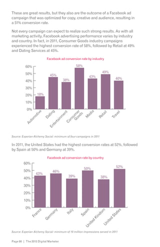These are great results, but they also are the outcome of a Facebook ad
campaign that was optimized for copy, creative and audience, resulting in
a 51% conversion rate.

Not every campaign can expect to realize such strong results. As with all
marketing activity, Facebook advertising performance varies by industry
and country. In fact, in 2011, Consumer Goods industry campaigns
experienced the highest conversion rate of 58%, followed by Retail at 49%
and Dating Services at 45%.

                          Facebook ad conversion rate by industry

          60%                                    58%

          50%                                                        49%
                             45%                           43%
                                       38%                                     40%
          40%
          30%
          20%      18%

          10%
           0%
                   e


                                       g




                                                          ia
                                  od r
                                       t




                                                                     il


                                                                               el
                              Go me
                 iv




                                    en
                                    in




                                                        ed


                                                                   ta
                                     s




                                                                             av
               ot


                                  at


                                 m




                                                                 Re
                                  u


                                                       M




                                                                           Tr
              m


                                D




                               ns
                               in
            to




                            rta


                            Co
          Au




                          te
                        En




Source: Experian Alchemy Social: minimum of four campaigns in 2011


In 2011, the United States had the highest conversion rates at 52%, followed
by Spain at 50% and Germany at 39%.

                           Facebook ad conversion rate by country
         60%
                                                       50%                     52%
         50%                   46%
                  43%
                                           39%                       38%
         40%
         30%
         20%
         10%
          0%
                  ce



                              y


                                           ly



                                                       n


                                                                 om



                                                                               es
                            an




                                                     ai
                                        Ita




                                                                             at
                an




                                                   Sp



                                                               nd
                          rm




                                                                           St
              Fr




                                                             Ki
                        Ge




                                                                          d
                                                                        te
                                                            d
                                                          te



                                                                      ni
                                                        ni



                                                                     U
                                                       U




Source: Experian Alchemy Social: minimum of 10 million impressions served in 2011


Page 90 | The 2012 Digital Marketer
 