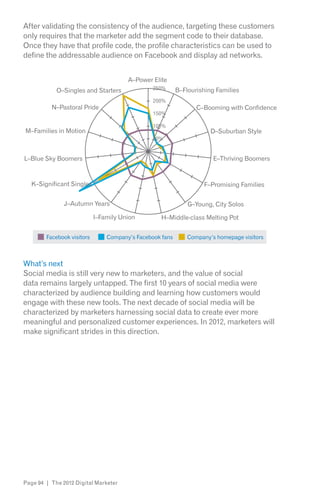 After validating the consistency of the audience, targeting these customers
only requires that the marketer add the segment code to their database.
Once they have that profile code, the profile characteristics can be used to
define the addressable audience on Facebook and display ad networks.


                                       A–Power Elite
            O–Singles and Starters              250%      B–Flourishing Families
                                                200%
          N–Pastoral Pride                                       C–Booming with Confidence
                                                150%

                                                100%
M–Families in Motion                                                  D–Suburban Style
                                                50%


L–Blue Sky Boomers                                                     E–Thriving Boomers


  K–Significant Singles                                            F–Promising Families

               J–Autumn Years                                 G–Young, City Solos

                            I–Family Union        H–Middle-class Melting Pot


        Facebook visitors       Company’s Facebook fans       Company’s homepage visitors



What’s next
Social media is still very new to marketers, and the value of social
data remains largely untapped. The first 10 years of social media were
characterized by audience building and learning how customers would
engage with these new tools. The next decade of social media will be
characterized by marketers harnessing social data to create ever more
meaningful and personalized customer experiences. In 2012, marketers will
make significant strides in this direction.




Page 94 | The 2012 Digital Marketer
 