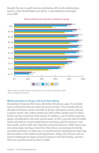 Despite the rise in youth owning cell phones, 89% of all mobile phone
owners in the United States are adults, a rate relatively unchanged
since 2007.

                    Percent of Americans who own a cell phone, by age

                                                                                       83%
  65+                                                                        77%
                                                           55%
                                                                                             91%
55–64                                                                                  85%
                                                                           73%
                                                                                            93%
45–54                                                                                    88%
                                                                            77%
                                                                                               95%
35–44                                                                                        91%
                                                                                 80%
                                                                                               94%
25–34                                                                                        92%
                                                                                 78%
                                                                                               94%
22–24                                                                                        90%
                                                                           74%
                                                                                               95%
18–21                                                                                        92%
                                                                             77%
                                                                                       85%
15–17                                                                         78%
                                                                           74%
                                                                     68%
12–14                                                              65%
                                                     49%
                               25%
6–11*                       21%

      0%              20%                   40%            60%               80%                100%

                                     2001         2009      2007




 Source: Experian Simmons



Mobile activities on the go: a lot more than talking
According to Experian Simmons, 80 million Americans ages 12 and older
have a cell phone that can send and receive emails. This includes 35% of
all adult cell phone owners and 44% of all teen cell phone owners. During
a typical month, 39.4 million Americans (36.9 million adults and 2.5 million
teens) say they email from their phone. In addition, use of mobile email has
grown considerably in the past several years. In 2011, just over half of mobile
adults who had an email-enabled phone said they used the feature in the
last month, up from 30% who reported using that feature in 2009. Teens, too,
are increasingly sending emails from their phone, but perhaps limited by
parental restrictions on data use, or a preference for sending texts, teens lag
behind adults in the mobile email department. Today, 31% of teens with an
email-enabled phone report using this feature in the last 30 days, up from
23% who used the email function in 2009.


Page 96 | The 2012 Digital Marketer
 