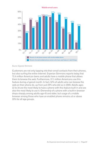 Mobile email users

      60%                                       57%
                                                                  55%
                                       53%52%
                                   51%       51%
      50%             47%                                                     48%
                              43%                            43%                       42%
      40% 39%                                                                                       37%
                         34%                                            33%
      30%
                26%
                                                                                    24%
      20%

                                                                                             11%
      10%


       0%
                4


                        7


                                 1


                                            4


                                                      4


                                                                4


                                                                           4


                                                                                     4


                                                                                               +
              –1


                      –1


                               –2


                                          –2


                                                    –3


                                                              –4


                                                                         –5


                                                                                   –6


                                                                                             65
            12


                    15


                             18


                                        22


                                                  25


                                                            35


                                                                       45


                                                                                 55
                      Percent of cell phone owners with email-enabled phone
                      Percent of email-enabled phone owners who have used feature in last 30 days



Source: Experian Simmons


Customers are not only tapping into their email contacts from their phones,
but also surfing the entire Internet. Experian Simmons reports today that
72.4 million American teens and adults have a mobile phone that allows
them to browse the web. Furthermore, 37.1 million Americans use this
feature during a typical month. In fact, 52% of adults who can browse the
web on their phone do, up from just 29% who did so in 2009. Adults ages
22 to 34 are the most likely to have a phone with this feature built in and are
also the most likely to use it. Ownership of a phone with a built-in browser
drops sharply among adults age 45 and older, but usage of a mobile
browser among those who have an enabled phone remains at or above
33% for all age groups.




                                                 An Experian benchmark and trend report | Page 97
 