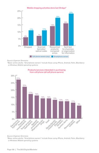 Mobile shopping activities done last 30 days*
            25%
                                                                               23%

                                                               20%
            20%

                                                                       16%
            15%                                          14%

                           11%               11%
            10%
                                       7%
                    6%
             5%


             0%
                    Shopped         Scanned          Researched    Sent text
                                   barcodes/          products/  to a business
                                  optical codes       compared or organization
                                                        prices  for information
                              Cell phone owners (any)      Smartphone owners

Source: Experian Simmons




                         Products/services interested in purchasing
                           from cell phone (all cell phone owners)
    30%
           27%

    25%
                  22%

    20%
                           17%
                                 16%
    15%                                     14%    14%
                                                          13%
                                                                 12%    12%
                                                                                11%
    10%                                                                               9%


     5%


     0%
           ct tio le
      ov T es s/


     re el s nts o




                         s
                  ug s/




                        er
      ac A ns /

          ac rie l/




                       od


            Ch nd s/




                tri re/
                      m
                 io s
      av ve t




             io n
      Au onaitab
                am ic




       m o re

               dr cal
              at ce




               u d




                     th
                      s




                      s




                     es
    Tr s/e ets




              eu s



                    Fo




                   ite


             ile a
             /g n




             lf n
     ar ess pa




                   O
           to al c
            rv vi
          ys tro




          ua bo
                  ti




            d ar
         ie ick




                n
  Ph c p
        se er




      ut s/
       to lec




            on
   m ock




         rs
          E




     Pe
     St
   m




Source: Experian Simmons




Page 100 | The 2012 Digital Marketer
 