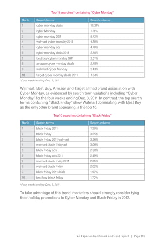 Top 10 searches* containing “Cyber Monday”

 Rank       Search terms                             Search volume
 1          cyber monday deals                       18.31%
 2          cyber Monday                             7.71%
 3          cyber monday 2011                        5.42%
 4          walmart cyber monday 2011                4.78%
 5          cyber monday ads                         4.70%
 6          cyber monday deals 2011                  2.85%
 7          best buy cyber monday 2011               2.51%
 8          amazon cyber monday deals                2.48%
 9          wal mart cyber Monday                    2.43%
 10         target cyber monday deals 2011           1.84%
*Four weeks ending Dec. 3, 2011


Walmart, Best Buy, Amazon and Target all had brand association with
Cyber Monday, as evidenced by search term variations including “Cyber
Monday” for the four weeks ending Dec. 3, 2011. In contrast, the top search
terms containing “Black Friday” show Walmart dominating, with Best Buy
as the only other brand appearing in the top 10.

                           Top 10 searches containing “Black Friday”

 Rank       Search terms                            Search volume
 1          black friday 2011                       7.29%
 2          black friday                            3.65%
 3          black friday 2011 walmart               3.26%
 4          walmart black friday ad                 3.06%
 5          black friday ads                        2.88%
 6          black friday ads 2011                   2.40%
 7          walmart black friday 2011               2.35%
 8          walmart black friday                    2.02%
 9          black friday 2011 deals                 1.97%
 10         best buy black friday                   1.70%

*Four weeks ending Dec. 3, 2011

To take advantage of this trend, marketers should strongly consider tying
their holiday promotions to Cyber Monday and Black Friday in 2012.




                                           An Experian benchmark and trend report | Page 113
 