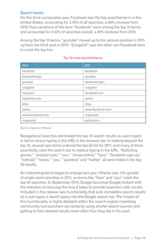 Search trends
For the third consecutive year, Facebook was the top searched term in the
United States, accounting for 3.10% of all searches, a 46% increase from
2010. Four variations of the term “facebook” were among the top 10 terms
and accounted for 4.42% of searches overall, a 29% increase from 2010.

Among the top 10 terms, “youtube” moved up to the second position in 2011,
up from the third spot in 2010. “Craigslist” was the other non-Facebook term
to crack the top five.

                           Top 10 most searched terms

 2010                                    2011
 facebook                                facebook
 facebook login                          youtube
 youtube                                 facebook login
 craigslist                              craigslist
 myspace                                 facebook.com
 facebook.com                            yahoo
 ebay                                    ebay
 yahoo                                   www.facebook.com
 www.facebook.com                        mapquest
 mapquest                                yahoo.com

Source: Experian Hitwise


Navigational searches dominated the top 10 search results as users typed
in terms versus typing in the URL in the browser bar. In looking beyond the
top 10, several new terms entered the top 50 list for 2011, and many of them
essentially used the search bar to replace typing in the URL. “Addicting
games,” “amazon.com,” “cnn,” “chase online,” “face,” “facebook sign up,”
“hotmail,” “lowes,” “you,” “pandora” and “twitter” all were listed in the top
50 results.

An interesting trend began to emerge last year, Hitwise saw 13% growth
of single-word searches in 2011, as terms like “face” and “you” made the
top 50 searches. In September 2010, Google launched Google Instant with
the intention of reducing the time it takes to provide searchers with results.
Included in this release was functionality that auto-completes search results
as a user types a search query into the Google search bar. The impact of
this functionality is highly debated within the search engine marketing
community, but searchers are certainly using shorter search queries and
getting to their desired results more often than they did in the past.




                                    An Experian benchmark and trend report | Page 115
 