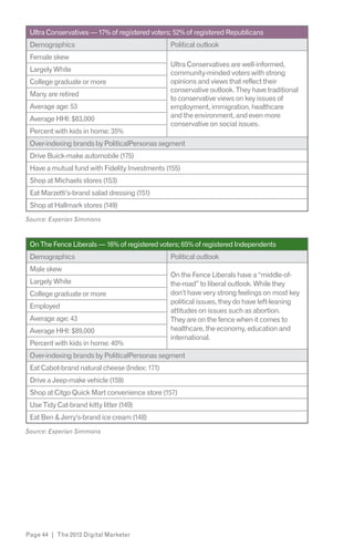 Ultra Conservatives — 17% of registered voters; 52% of registered Republicans
 Demographics                                  Political outlook
 Female skew
                                               Ultra Conservatives are well-informed,
 Largely White                                 community-minded voters with strong
 College graduate or more                      opinions and views that reflect their
                                               conservative outlook. They have traditional
 Many are retired
                                               to conservative views on key issues of
 Average age: 53                               employment, immigration, healthcare
 Average HHI: $83,000                          and the environment, and even more
                                               conservative on social issues.
 Percent with kids in home: 35%
 Over-indexing brands by PoliticalPersonas segment
 Drive Buick-make automobile (175)
 Have a mutual fund with Fidelity Investments (155)
 Shop at Michaels stores (153)
 Eat Marzetti’s-brand salad dressing (151)
 Shop at Hallmark stores (149)
Source: Experian Simmons



 On The Fence Liberals — 16% of registered voters; 65% of registered Independents
 Demographics                                  Political outlook
 Male skew
                                               On the Fence Liberals have a “middle-of-
 Largely White                                 the-road” to liberal outlook. While they
 College graduate or more                      don’t have very strong feelings on most key
                                               political issues, they do have left-leaning
 Employed
                                               attitudes on issues such as abortion.
 Average age: 43                               They are on the fence when it comes to
 Average HHI: $89,000                          healthcare, the economy, education and
                                               international.
 Percent with kids in home: 40%
 Over-indexing brands by PoliticalPersonas segment
 Eat Cabot-brand natural cheese (Index: 171)
 Drive a Jeep-make vehicle (159)
 Shop at Citgo Quick Mart convenience store (157)
 Use Tidy Cat-brand kitty litter (149)
 Eat Ben & Jerry’s-brand ice cream (148)
Source: Experian Simmons




Page 44 | The 2012 Digital Marketer
 