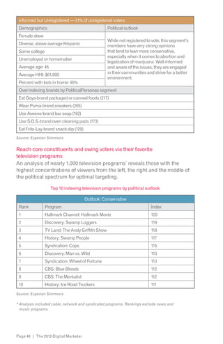 informed but Unregistered — 31% of unregistered voters
 Demographics                                     Political outlook
 Female skew
                                                  While not registered to vote, this segment’s
 Diverse, above average Hispanic                  members have very strong opinions
 Some college                                     that tend to lean more conservative,
                                                  especially when it comes to abortion and
 Unemployed or homemaker
                                                  legalization of marijuana. Well-informed
 Average age: 46                                  and aware of the issues, they are engaged
 Average HHI: $61,000                             in their communities and strive for a better
                                                  environment.
 Percent with kids in home: 46%
 Over-indexing brands by PoliticalPersonas segment
 Eat Goya-brand packaged or canned foods (217)
 Wear Puma-brand sneakers (205)
 Use Aveeno-brand bar soap (182)
 Use S.O.S.-brand oven cleaning pads (173)
 Eat Frito-Lay-brand snack dip (129)
Source: Experian Simmons


Reach core constituents and swing voters via their favorite
television programs
An analysis of nearly 1,000 television programs* reveals those with the
highest concentrations of viewers from the left, the right and the middle of
the political spectrum for optimal targeting.

                   Top 10 indexing television programs by political outlook

                                       Outlook: Conservative
 Rank          Program                                                   Index
 1             Hallmark Channel: Hallmark Movie                          120
 2             Discovery: Swamp Loggers                                  119
 3             TV Land: The Andy Griffith Show                           118
 4             History: Swamp People                                     117
 5             Syndication: Cops                                         115
 6             Discovery: Man vs. Wild                                   113
 7             Syndication: Wheel of Fortune                             113
 8             CBS: Blue Bloods                                          112
 9             CBS: The Mentalist                                        112
 10            History: Ice Road Truckers                                111

Source: Experian Simmons

* Analysis included cable, network and syndicated programs. Rankings exclude news and
  music programs.




Page 46 | The 2012 Digital Marketer
 
