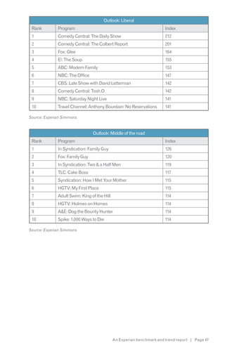 Outlook: Liberal
 Rank         Program                                                  Index
 1            Comedy Central: The Daily Show                           212
 2            Comedy Central: The Colbert Report                       201
 3            Fox: Glee                                                164
 4            E!: The Soup                                             155
 5            ABC: Modern Family                                       153
 6            NBC: The Office                                          147
 7            CBS: Late Show with David Letterman                      142
 8            Comedy Central: Tosh.O                                   142
 9            NBC: Saturday Night Live                                 141
 10           Travel Channel: Anthony Bourdain: No Reservations        141

Source: Experian Simmons



                                Outlook: Middle of the road
 Rank         Program                                                  Index
 1            In Syndication: Family Guy                               126
 2            Fox: Family Guy                                          120
 3            In Syndication: Two & a Half Men                         119
 4            TLC: Cake Boss                                           117
 5            Syndication: How I Met Your Mother                       115
 6            HGTV: My First Place                                     115
 7            Adult Swim: King of the Hill                             114
 8            HGTV: Holmes on Homes                                    114
 9            A&E: Dog the Bounty Hunter                               114
 10           Spike: 1,000 Ways to Die                                 114

Source: Experian Simmons




                                             An Experian benchmark and trend report | Page 47
 