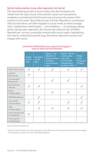 Social media reaches many voter segments, but not all
The skyrocketing growth of social media sites like Facebook and
Twitter over the span of just a few election cycles has had political
marketers scrambling to find the best way to harness the power of the
medium to win votes. Super Democrats and their Republican counterpart
Ultra Conservatives are both engaged in social media at above-average
rates, making them ideal targets — and amplifiers — of campaign talking
points. Swing voter segments, like Conservative Democrats and Mild
Republicans, are less universally involved with social media, highlighting
the need to understand specific ways that these segments connect and
engage with social.


                   Likelihood of PoliticalPersonas segments to engage in/
                             espouse select activities/attitudes*

                                               Agree: “I pay       Agree: “Social
                                               attention to        sharing sites      Read/
                      Twitter    Facebook
                                               ratings/reviews     are a way          write
                      last 30    last 30
                                               posted on           for me to tell     blogs last
                      days       days
                                               social sharing      people about       30 days
                                               sites”              products I like”
 Super Democrats
 Left Out
 Democrats
 Conservative
 Democrats
 On the Fence
 Liberals
 Green
 Traditionalists
 Mild Republicans
 Uninvolved
 Conservatives
 Ultra
 Conservatives
 Unconnected and
 Unregistered
 Informed but
 Unregistered

Source: Experian Simmons

*A check mark indicates the voter segment is more likely than the average American adult to engage
 in the behavior or agree with the indicated statement




Page 48 | The 2012 Digital Marketer
 