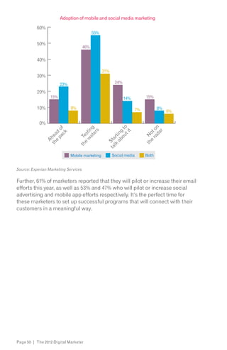 Adoption of mobile and social media marketing

          60%
                                            55%

          50%
                                      46%

          40%

                                                  31%
          30%
                        23%                              24%

          20%
                  15%                                          14%        15%

          10%                 8%                                     7%          8%
                                                                                      6%

            0%                                           ou to




                                                                             ra on
                                       at g
                     ck f
                   pa o




                                      w in
                                            s




                                                              t




                                                                                 r
                                                       ab ing
                 e d




                                                                            e t
                                                           ti




                                                                               da
                                         er
                                     e st




                                                                          th No
               th hea




                                   th Te




                                                     lk rt
                                                   ta Sta
                 A




                              Mobile marketing          Social media      Both


Source: Experian Marketing Services


Further, 61% of marketers reported that they will pilot or increase their email
efforts this year, as well as 53% and 47% who will pilot or increase social
advertising and mobile app efforts respectively. It’s the perfect time for
these marketers to set up successful programs that will connect with their
customers in a meaningful way.




Page 50 | The 2012 Digital Marketer
 