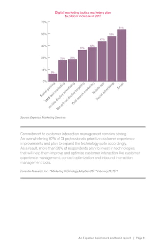 Digital marketing tactics marketers plan
                                      to pilot or increase in 2012
                70%
                                                                            61%

                56%                                                  53%
                                                              47%

                42%                                    40%
                                                37%


                28%                25%   26%



                14%
                         9%


                 0%
                          g


                                                          g

                                                        ng


                                                          g


                                                          g


                                                          p

                                                         ng


                                                                               l
                                                                            ai
                        in


                                                      tin




                                                       in


                                                      tin


                                                      ap
                                                     si




                                                      si

                                                                           Em
                    am




                                                    et
                                                  ke




                                                  ke
                                                 rti




                                                  rti
                                                 ile
                                                rg
                                               ar




                                               ar
                    g




                                               ve




                                               ve
                                              ob
                                              ta
                 al


                         m




                                             m
                                            ad




                                            ad
                                            M
                                            y
               ci


                        xt




                                          la


                                         ch
                                  y




                                         al
             So




                                       sp
                      te


                                la




                                      ar




                                      ci
                              sp


                                    di
                    S




                                   se




                                   So
                 SM


                             di


                                 al


                                id
                              or
                         ile




                             Pa
                                  vi
                        ob

                               ha
                    m

                              Be




Source: Experian Marketing Services



s

Commitment to customer interaction management remains strong.
An overwhelming 82% of CI professionals prioritize customer experience
improvements and plan to expand the technology suite accordingly.
As a result, more than 20% of respondents plan to invest in technologies
that will help them improve and optimize customer interaction like customer
experience management, contact optimization and inbound interaction
management tools.


s




                                               An Experian benchmark and trend report | Page 51
 