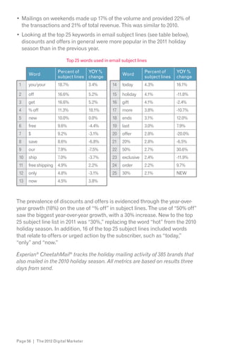 Mailings on weekends made up 17% of the volume and provided 22% of
     the transactions and 21% of total revenue. This was similar to 2010.
     Looking at the top 25 keywords in email subject lines (see table below),
     discounts and offers in general were more popular in the 2011 holiday
     season than in the previous year.

                          Top 25 words used in email subject lines

                     Percent of       YOY %                      Percent of      YOY %
        Word                                         Word
                     subject lines    change                     subject lines   change
 1      you/your     18.7%            3.4%      14   today       4.3%            16.1%

 2      off          16.6%            5.2%      15   holiday     4.1%            -11.8%
 3      get          16.6%            5.2%      16   gift        4.1%            -2.4%
 4      % off        11.3%            18.1%     17   more        3.8%            -10.7%
 5      new          10.0%            0.0%      18   ends        3.1%            12.0%
 6      free         9.6%             -4.4%     19   last        3.0%            7.9%
 7      $            9.2%             -3.1%     20   offer       2.8%            -20.0%
 8      save         8.6%             -6.8%     21   20%         2.8%            -6.5%
 9      our          7.9%             -7.5%     22   50%         2.7%            30.6%
 10     ship         7.0%             -3.7%     23   exclusive   2.4%            -11.9%
 11     free shipping 4.9%            2.2%      24   order       2.2%            9.7%
 12     only         4.8%             -3.1%     25   30%         2.1%            NEW
 13     now          4.5%             3.8%



The prevalence of discounts and offers is evidenced through the year-over-
year growth (18%) on the use of “% off” in subject lines. The use of “50% off”
saw the biggest year-over-year growth, with a 30% increase. New to the top
25 subject line list in 2011 was “30%,” replacing the word “hot” from the 2010
holiday season. In addition, 16 of the top 25 subject lines included words
that relate to offers or urged action by the subscriber, such as “today,”
“only” and “now.”

Experian CheetahMail
also mailed in the 2010 holiday season. All metrics are based on results three
days from send.




Page 56 | The 2012 Digital Marketer
 