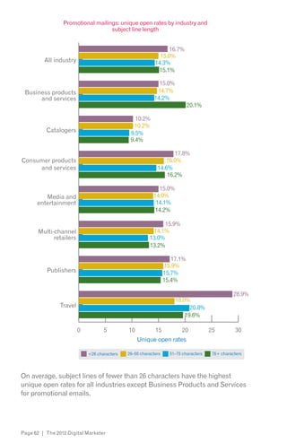 Promotional mailings: unique open rates by industry and
                                   subject line length


                                                                 16.7%
                                                             15.0%
         All industry                                      14.3%
                                                             15.1%

                                                             15.0%
 Business products                                          14.7%
      and services                                         14.2%
                                                                            20.1%

                                                 10.2%
                                                 10.2%
          Catalogers                           9.5%
                                               9.4%

                                                                   17.8%
Consumer products                                              16.0%
     and services                                           14.6%
                                                                16.2%

                                                             15.0%
         Media and                                        14.0%
      entertainment                                        14.1%
                                                           14.2%

                                                              15.9%
       Multi-channel                                     14.1%
             retailers                                  13.0%
                                                        13.2%

                                                                    17.1%
                                                                 15.9%
          Publishers                                             15.7%
                                                                 15.4%

                                                                                                 28.9%
                                                                     18.0%
                Travel                                                     20.8%
                                                                         19.6%

                         0          5         10           15           20            25         30
                                                   Unique open rates

                             <26 characters   26–50 characters     51–75 characters    76+ characters




On average, subject lines of fewer than 26 characters have the highest
unique open rates for all industries except Business Products and Services
for promotional emails.




Page 62 | The 2012 Digital Marketer
 