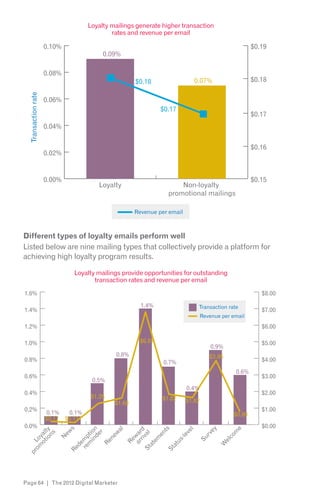 Loyalty mailings generate higher transaction
                                           rates and revenue per email

                     0.10%                                                                             $0.19
                                        0.09%

                     0.08%
                                                    $0.18                  0.07%                       $0.18
  Transaction rate




                     0.06%
                                                             $0.17
                                                                                                       $0.17
                     0.04%

                                                                                                       $0.16
                     0.02%


                     0.00%                                                                             $0.15
                                      Loyalty                      Non-loyalty
                                                               promotional mailings

                                                    Revenue per email



Different types of loyalty emails perform well
Listed below are nine mailing types that collectively provide a platform for
achieving high loyalty program results.

                             Loyalty mailings provide opportunities for outstanding
                                    transaction rates and revenue per email

1.6%                                                                                                      $8.00
                                                      1.4%                     Transaction rate
1.4%                                                                                                      $7.00
                                                                                Revenue per email

1.2%                                                                                                      $6.00

1.0%                                                 $6.81                                                $5.00
                                                                                    0.9%
                                            0.8%                                   $3.86
0.8%                                                          0.7%                                        $4.00
                                                                                                0.6%
0.6%                                                                                                      $3.00
                                    0.5%
                                                                        0.4%
0.4%                                                                                                      $2.00
                                    $1.26                    $1.82
                                            $1.60                       $1.62
0.2%                                                                                                      $1.00
                     0.1%   0.1%                                                             $0.80
                     $0.17 $0.11
0.0%                                                                                                      $0.00
                                        s




                                       ts




                                                                                  ey



                                                                                             e
                                in on



                                       al




                                         l
       io ty




                                 ri d




                                      ve
                                    ew




                                                                                           m
                                      r




                             ar war


                                    en
         ns




                                     w




                         St val
     ot yal




                                                                                 rv
                                   de
                             m ti




                                  -le




                                                                                           co
                                 ne
                          re p
                                  N




                                                                            Su
                               em
   om Lo




                               m




                              Re




                               us




                                                                                        el
                             Re
                            de




                                                                                       W
                            at


                            at
                         Re




                         St
 pr




Page 64 | The 2012 Digital Marketer
 