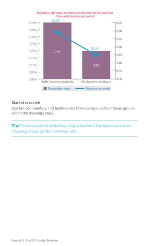 Including dynamic content can double the transaction
                                 rates and revenue per email
                               $0.29
            0.40%                                                          $.35

            0.35%                                                          $.30
            0.30%
                                                                           $.25
            0.25%
                                                                           $.20
                                                         $0.15
            0.20%              0.4%
                                                                           $.15
            0.15%
                                                                           $.10
            0.10%                                         0.2%

            0.05%                                                          $.05

            0.00%                                                          $.00
                      With dynamic products       No dynamic products

                           Transaction rates         Revenue per email




Market research
Use fan commentary and testimonials from surveys, polls or focus groups
within the message copy.


Tip: Personalize email content by using subscribers’ Facebook user names,
frequency of use, gender, hometown, etc.




Page 68 | The 2012 Digital Marketer
 