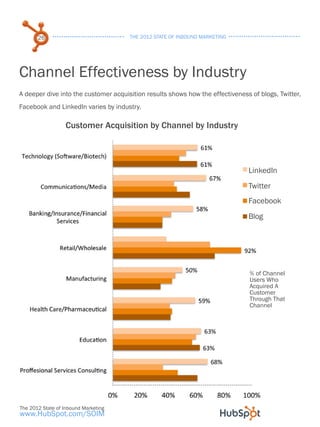 26                             the 2012 state of inbound marketing




channel effectiveness by Industry
A deeper dive int...