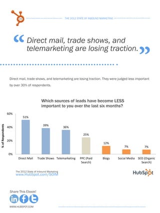 31                                  the 2012 state of inbound marketing




                         “        Direct mail,...