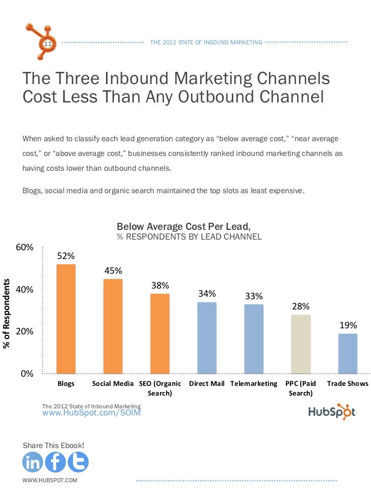 the 2012 state of inbound marketing From hubspot's archives - the state of inbound 2015 full report download the full report for free. the 2012 state of inbound marketing From hubspot's archives - the state of inbound 2015 full report download the full report for free.